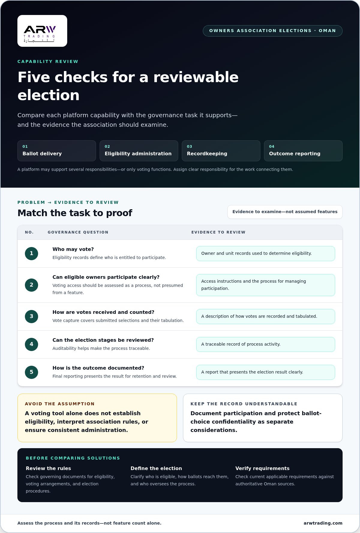 Owners association voting platform Oman