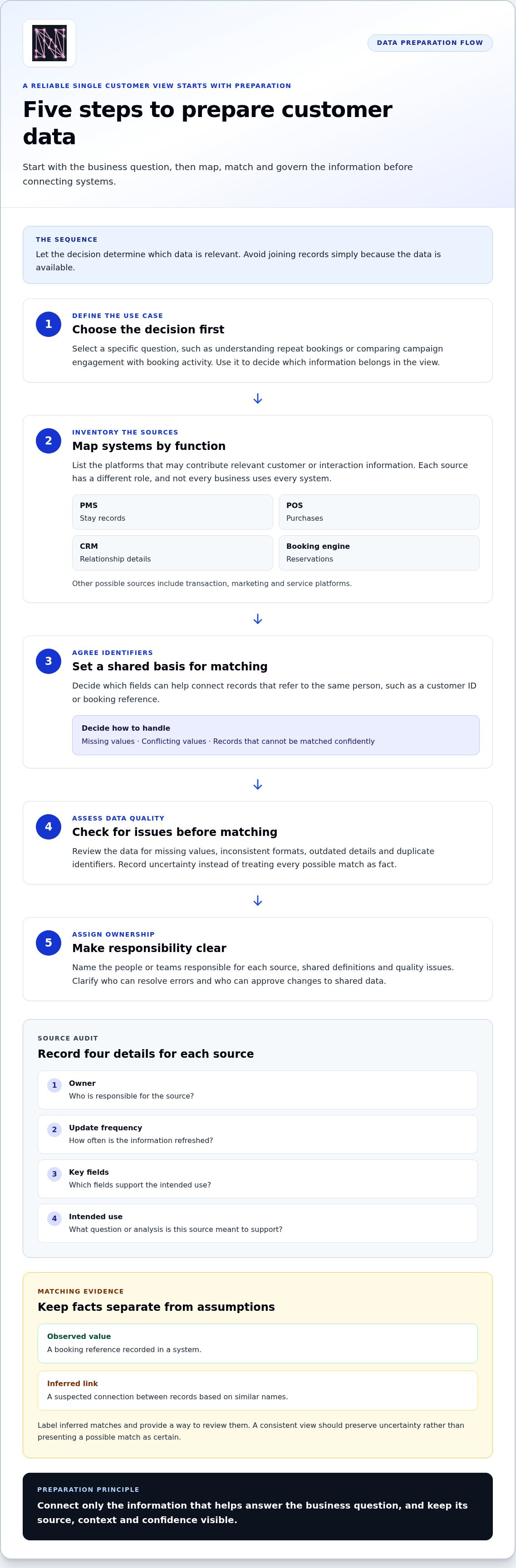 How to create a single customer view