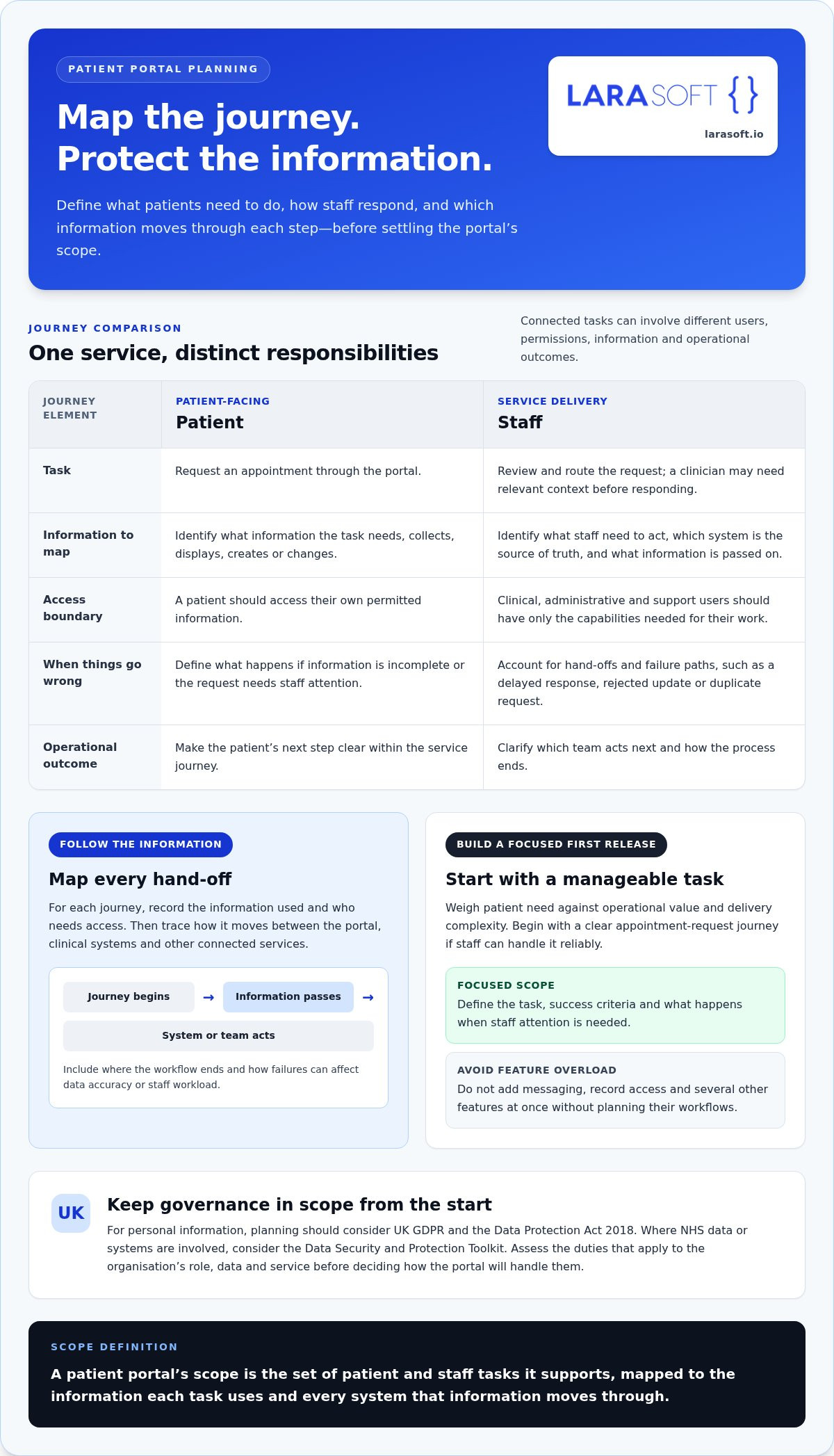 Building a secure patient portal