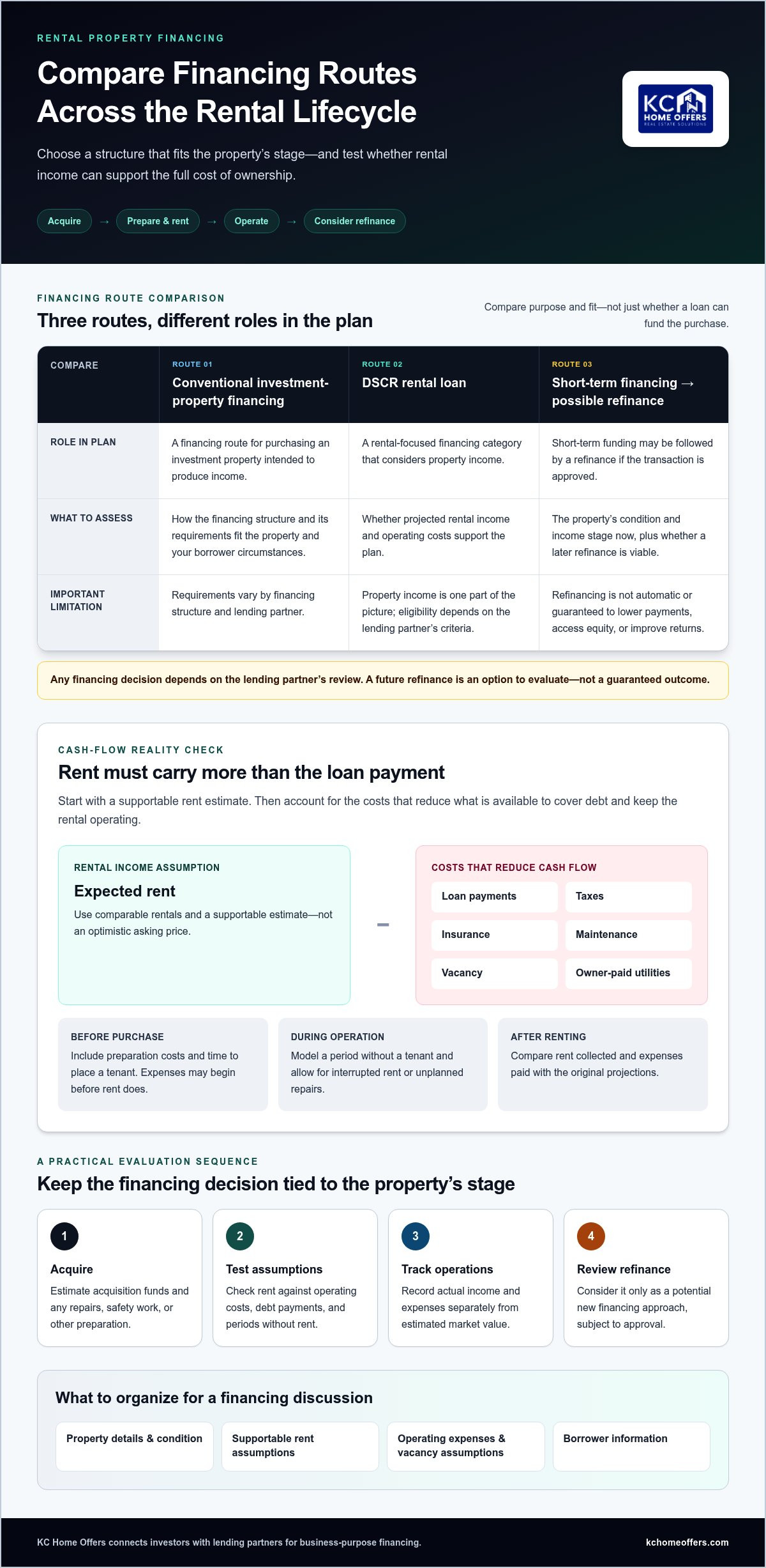 Buy and hold financing