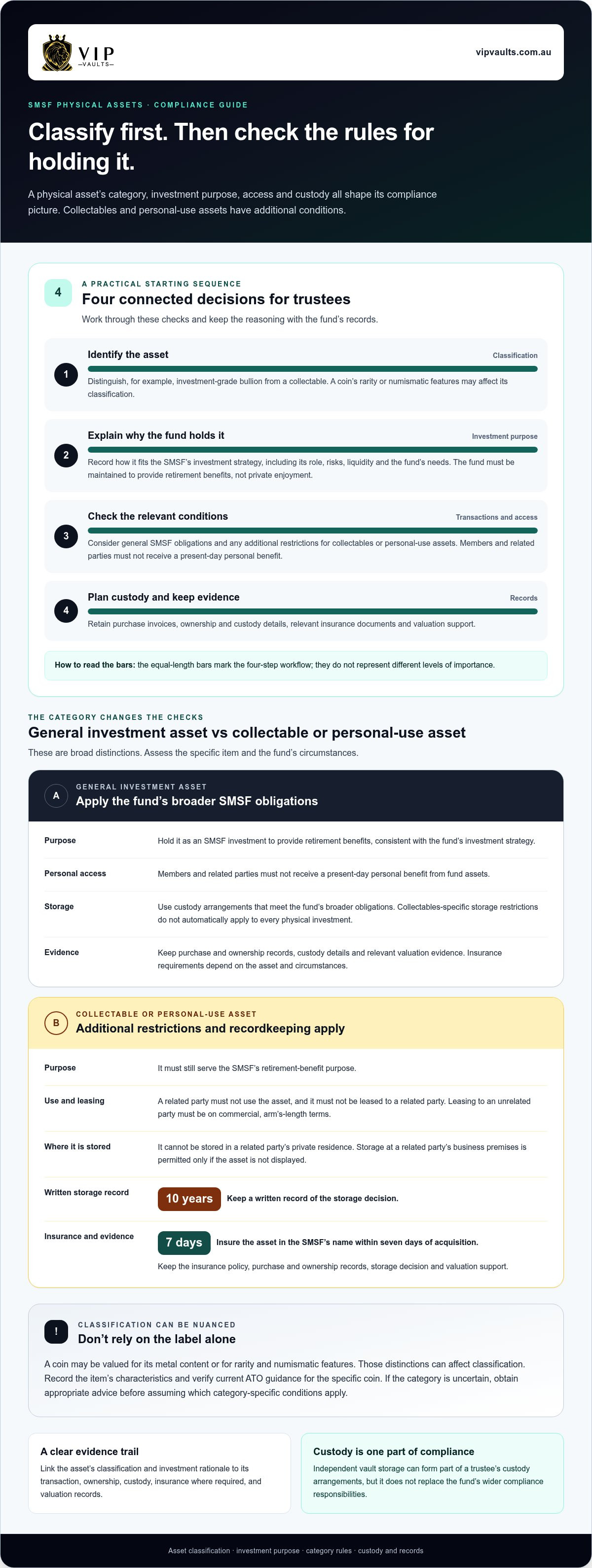 SMSF compliance for physical assets
