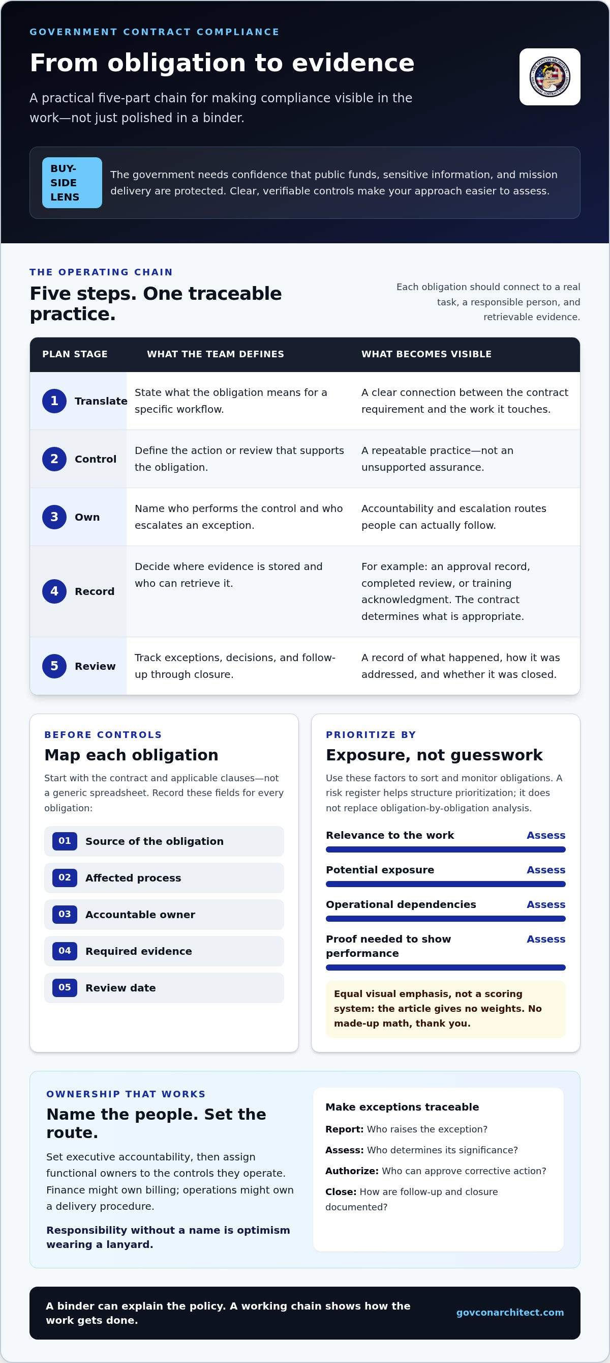 Developing a government contract compliance plan