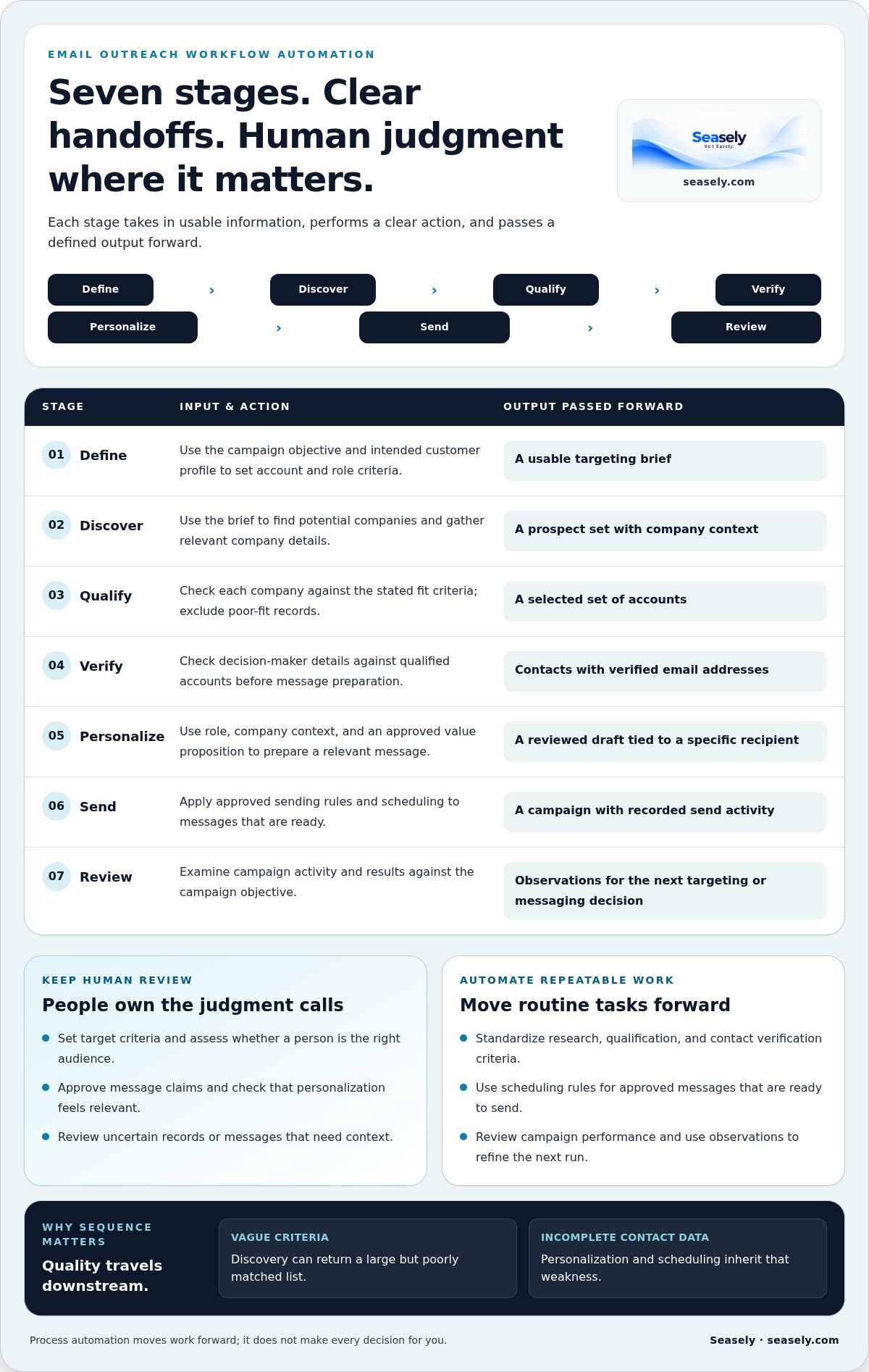 Email outreach workflow automation