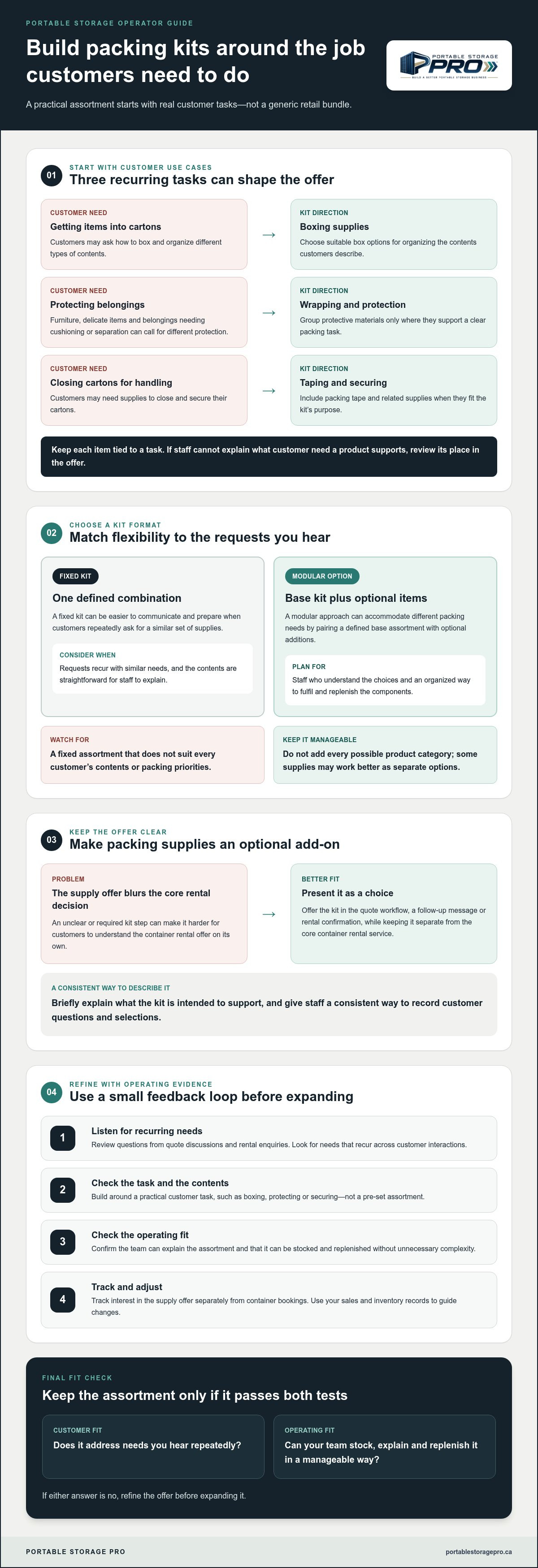 Packing supply kits for storage operators