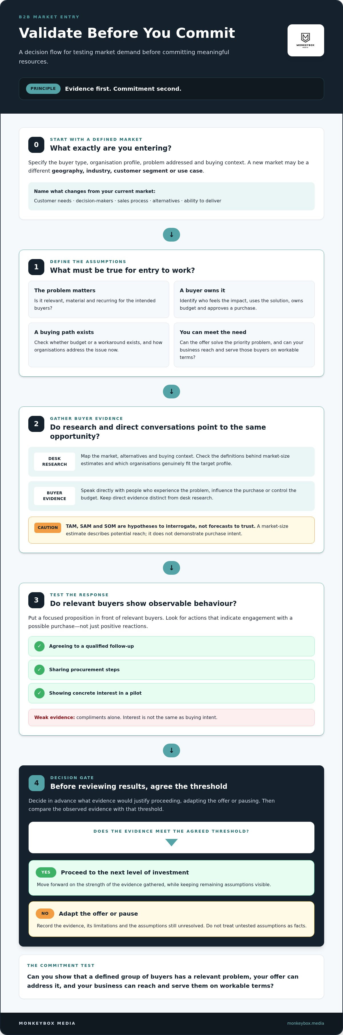 B2B market entry strategy