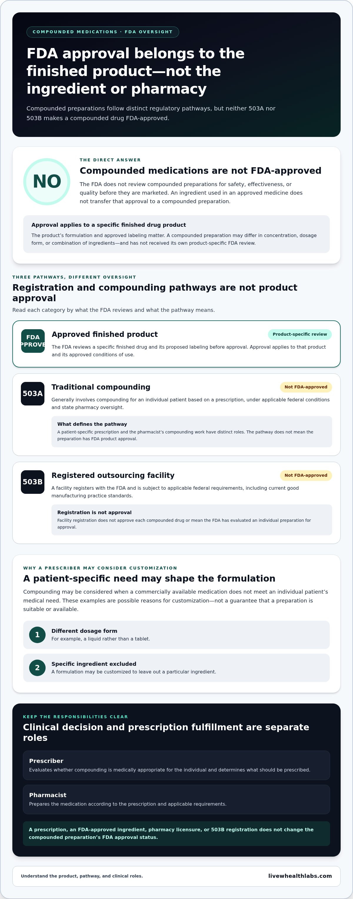 Are compounded medications FDA approved.