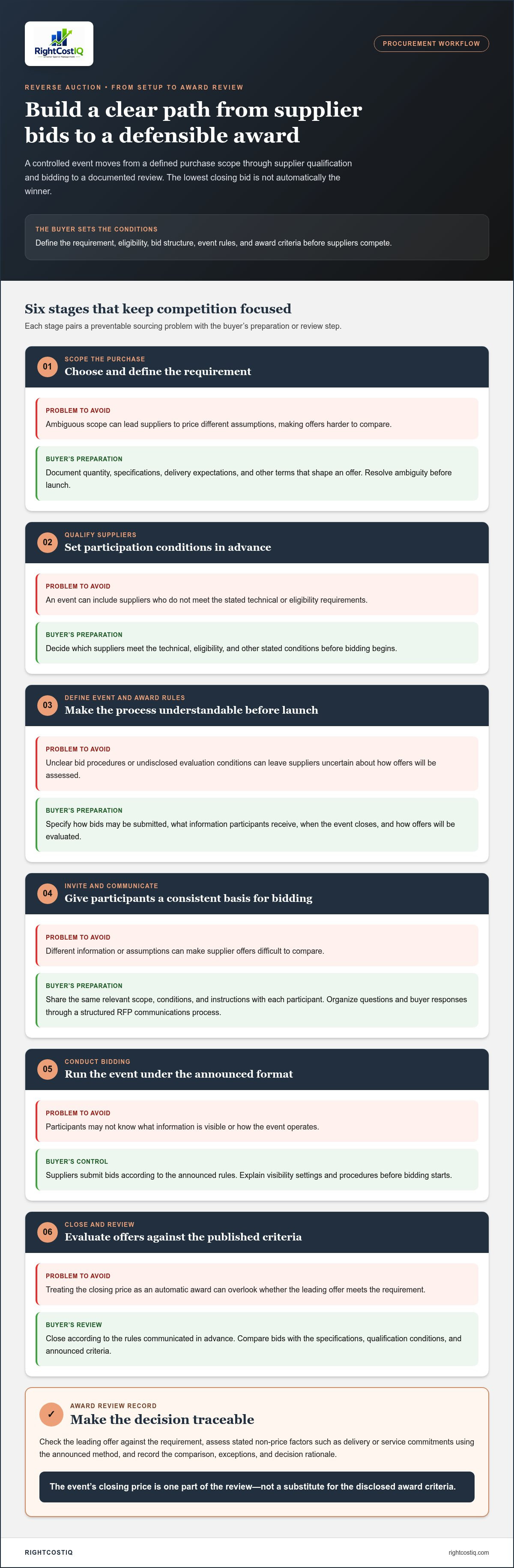 What is a reverse auction in procurement