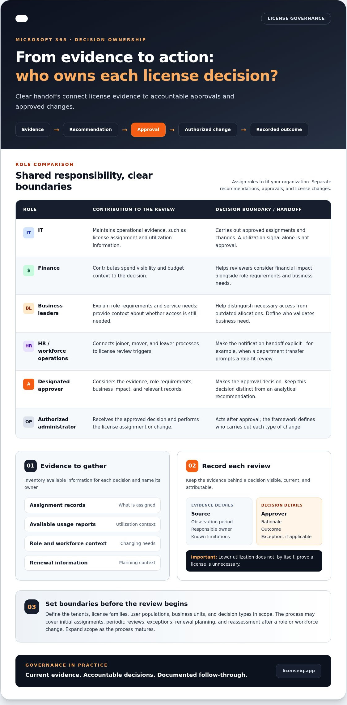 Microsoft 365 license governance framework