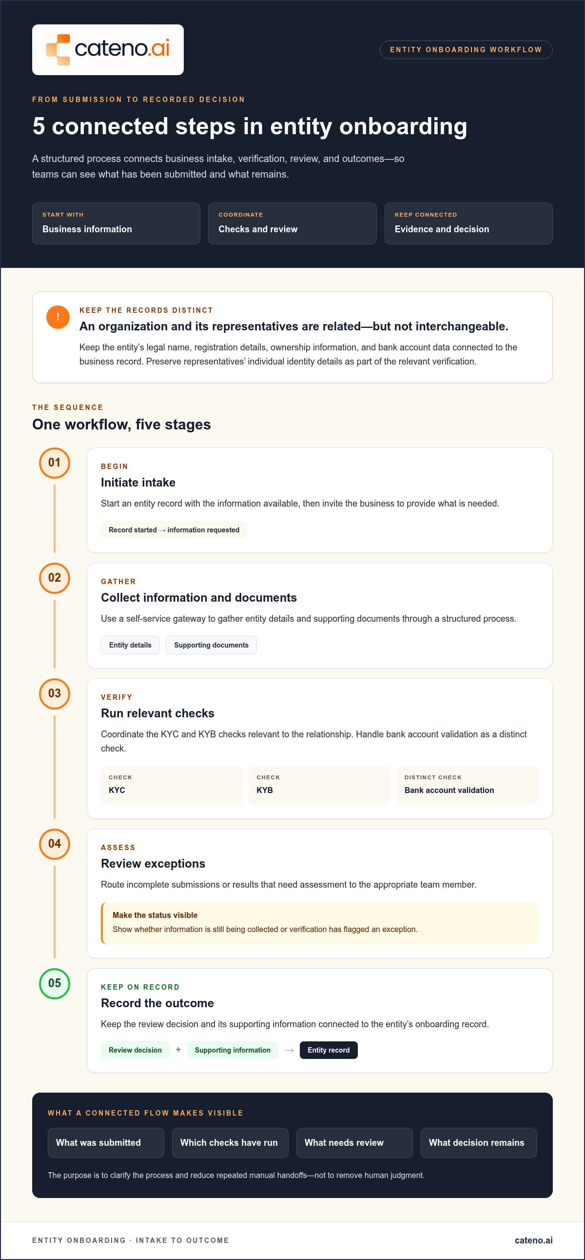 Entity onboarding software