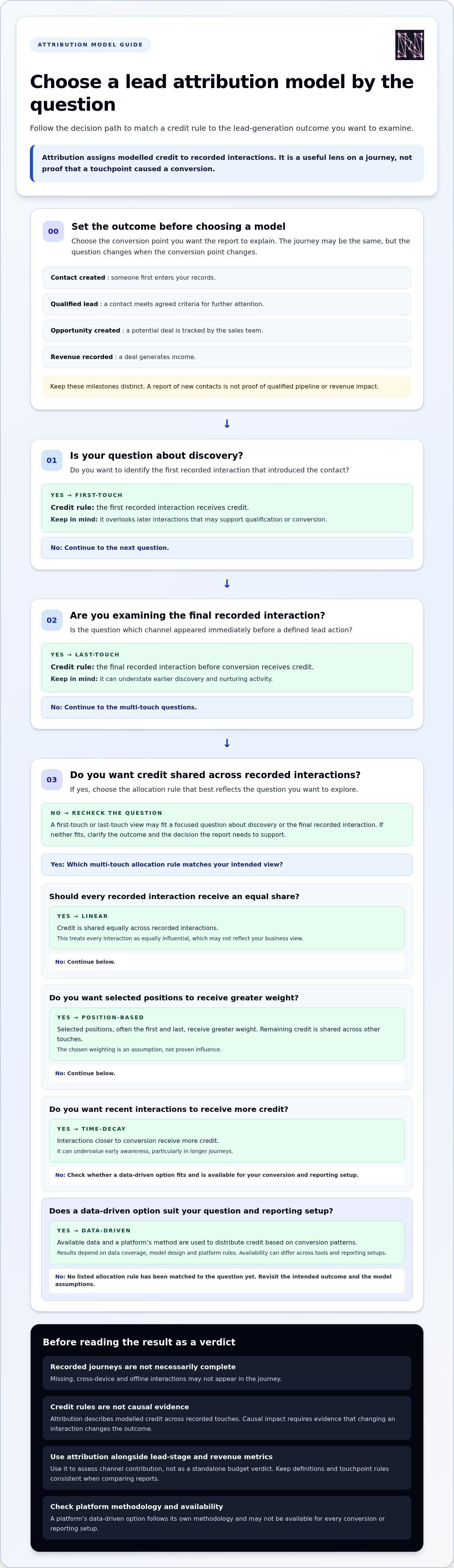 Lead generation attribution model