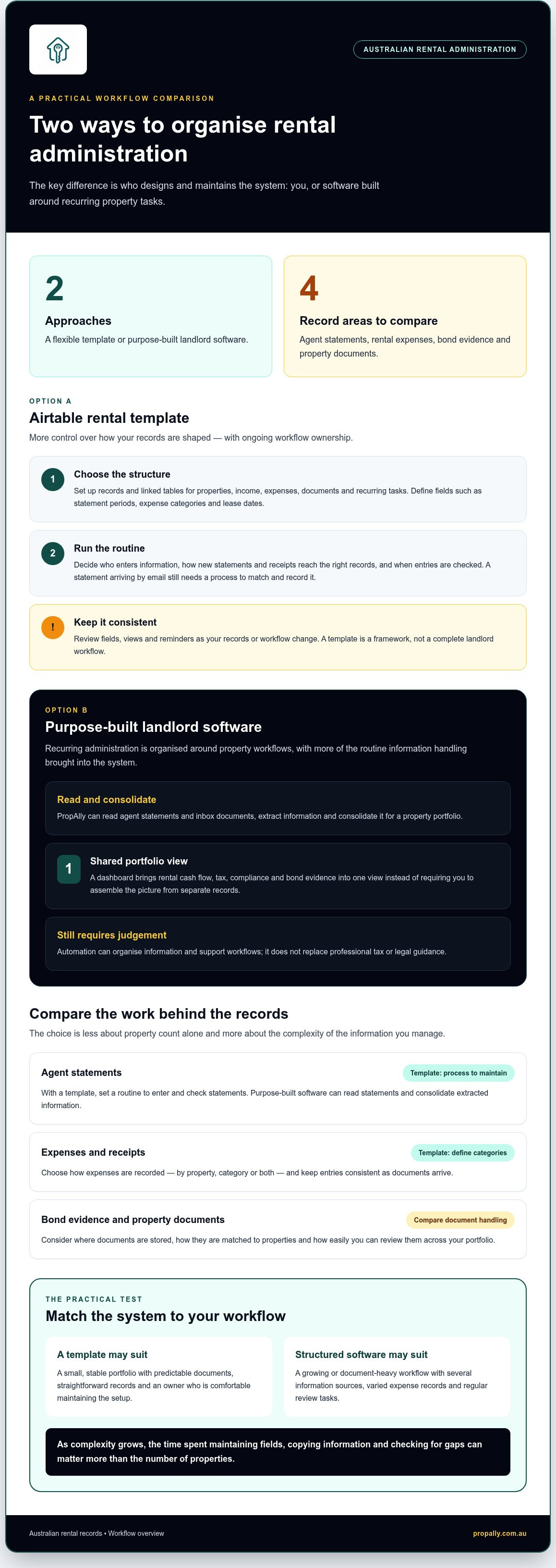 Airtable template vs automated landlord software australia
