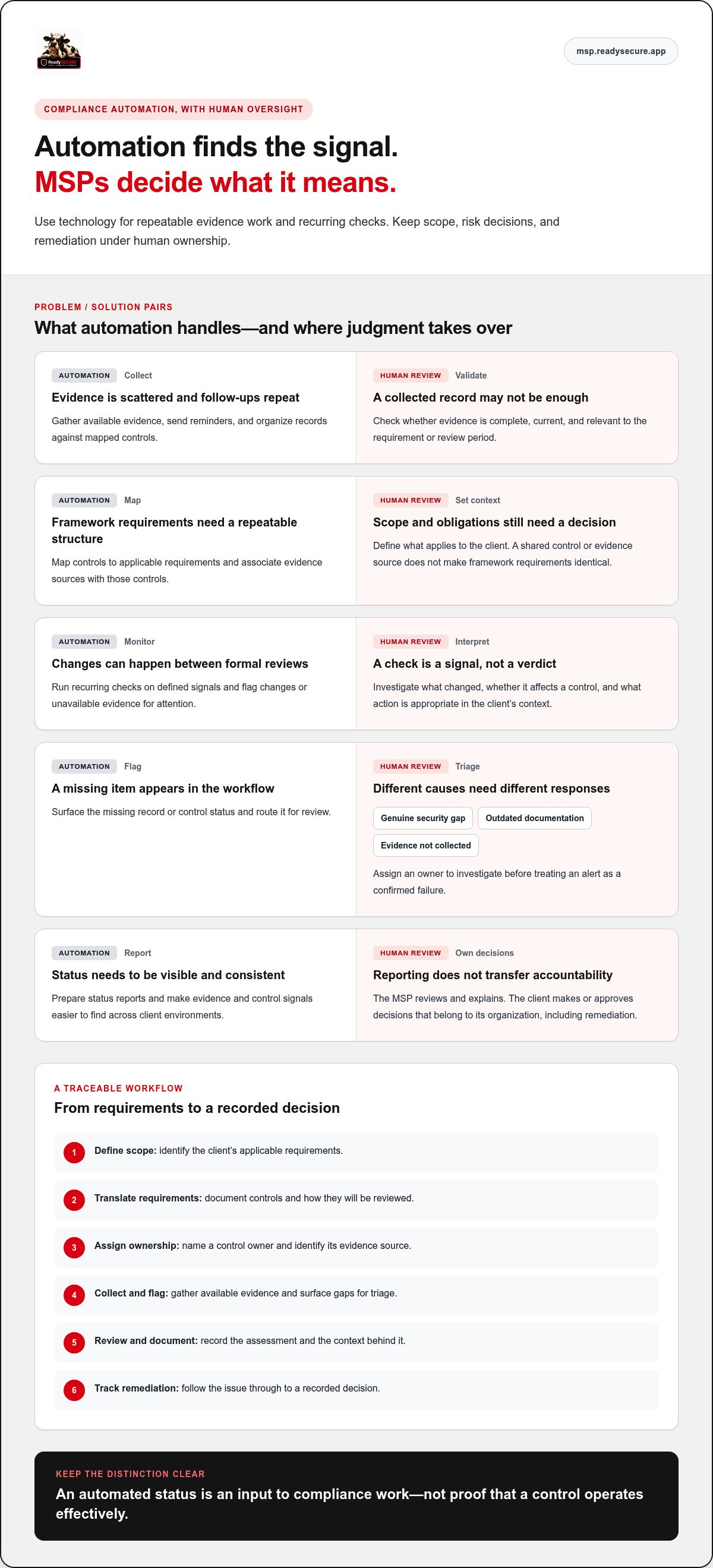 Compliance automation