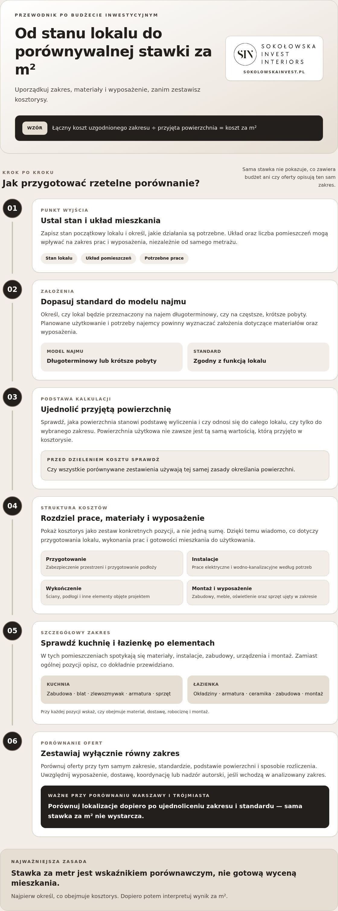 Koszt wykończenia mieszkania pod wynajem za m2