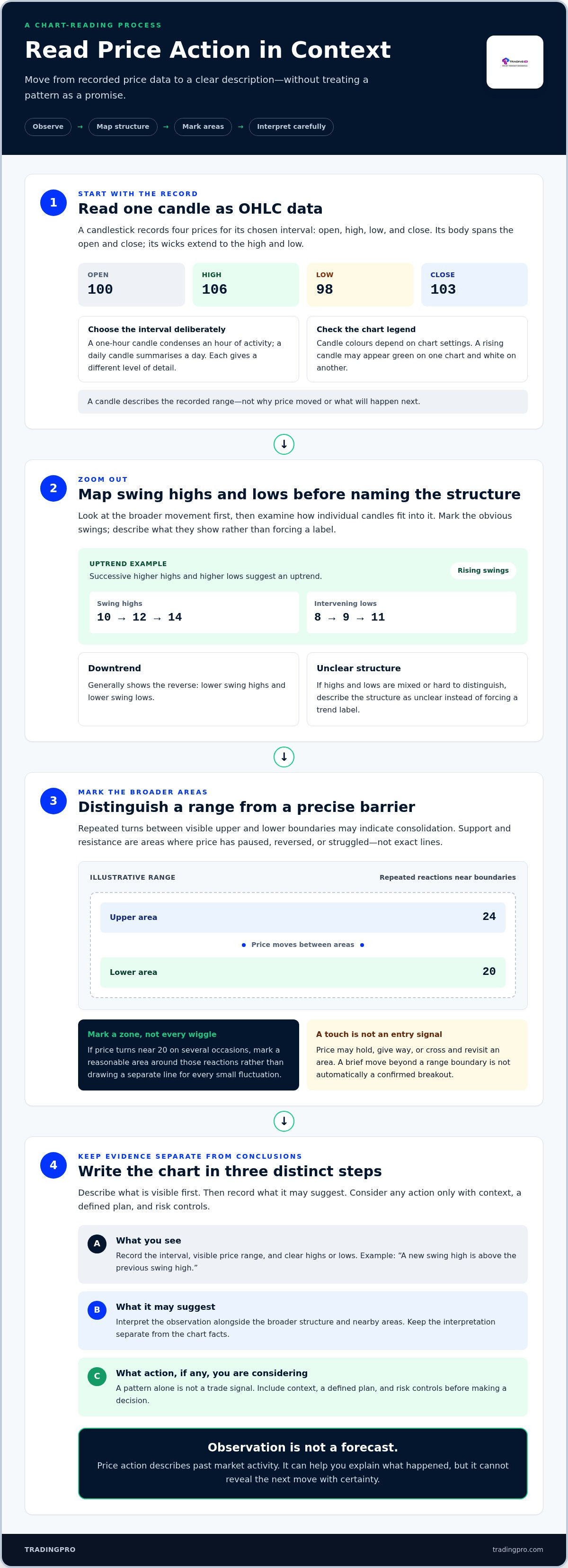 Learning price action from scratch