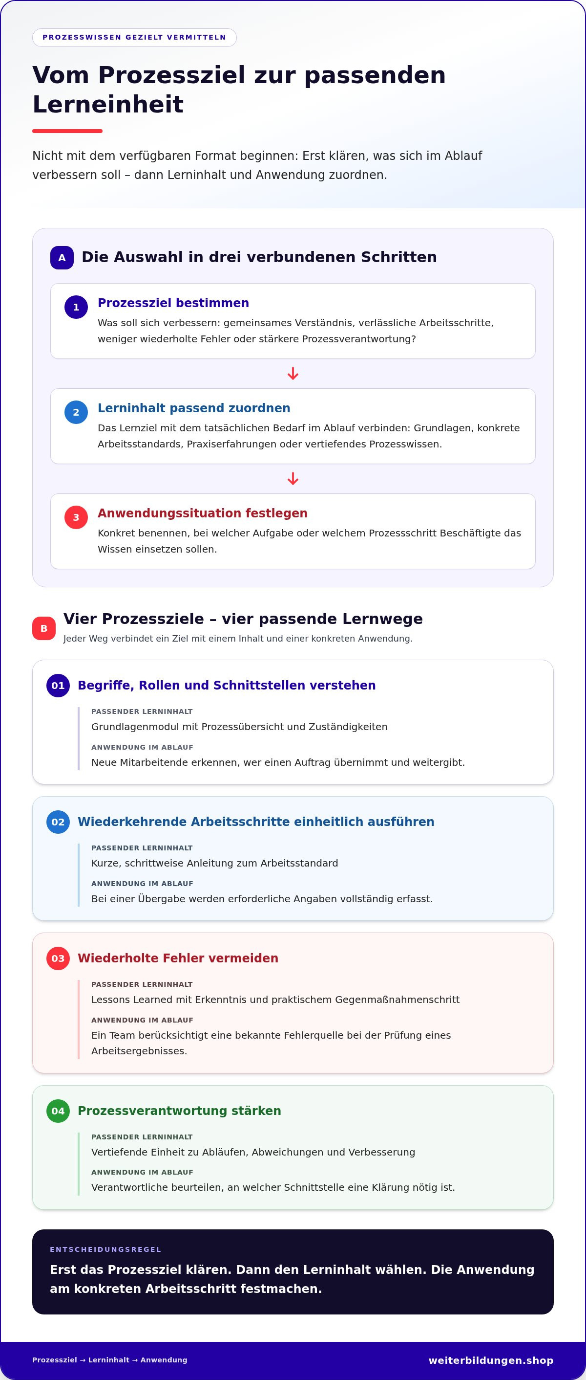 Digitale Lerninhalte Prozessoptimierung