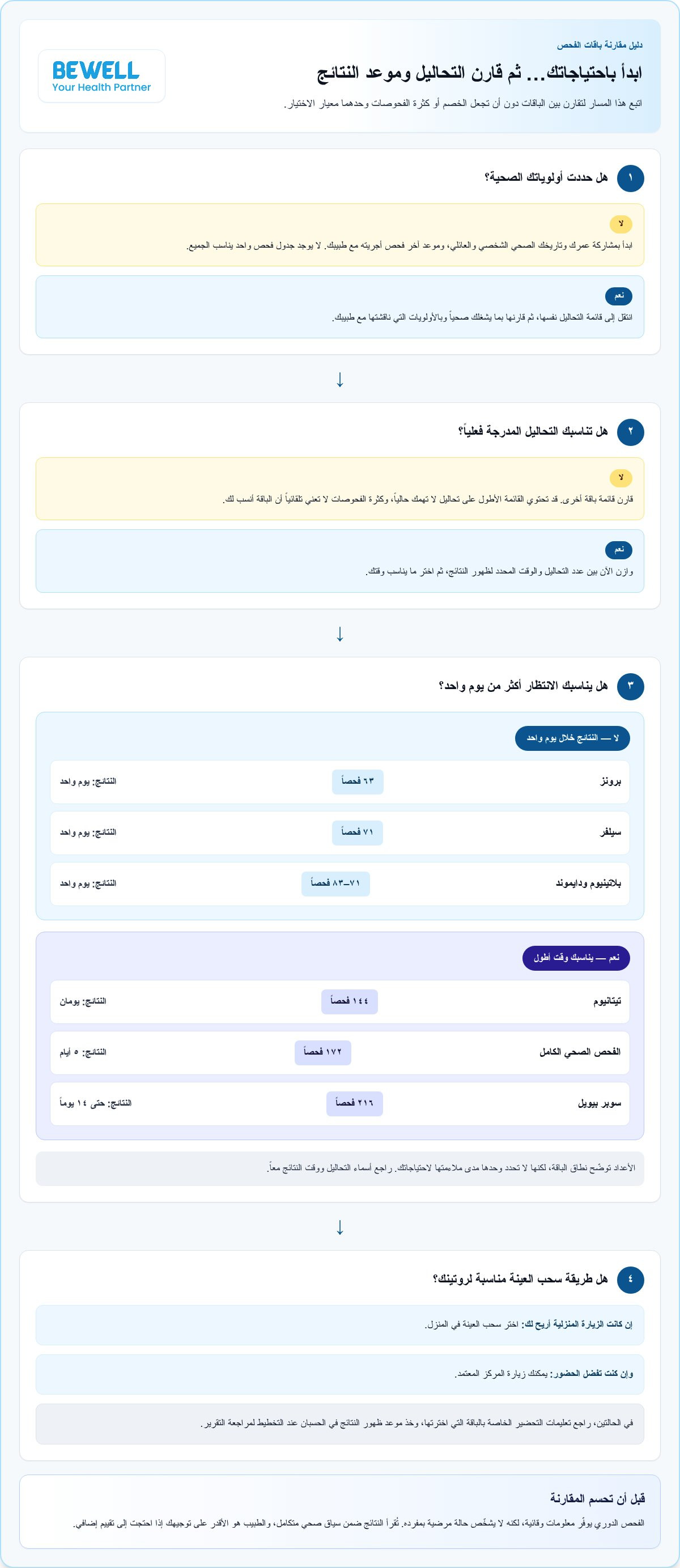 عروض الفحص الطبي السنوي دبي