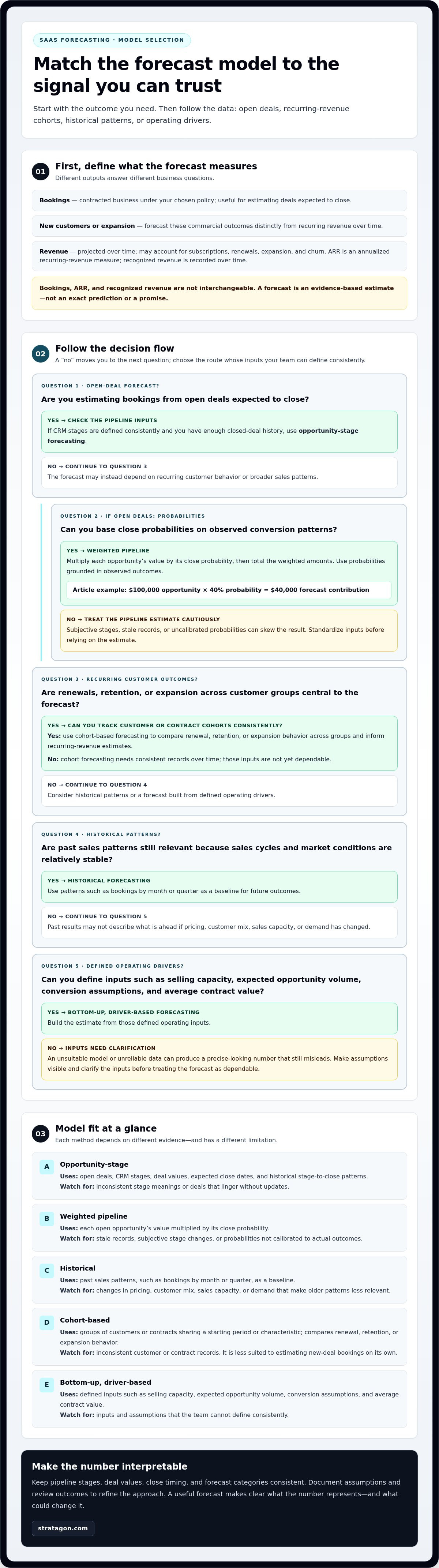 Sales forecasting models for SaaS