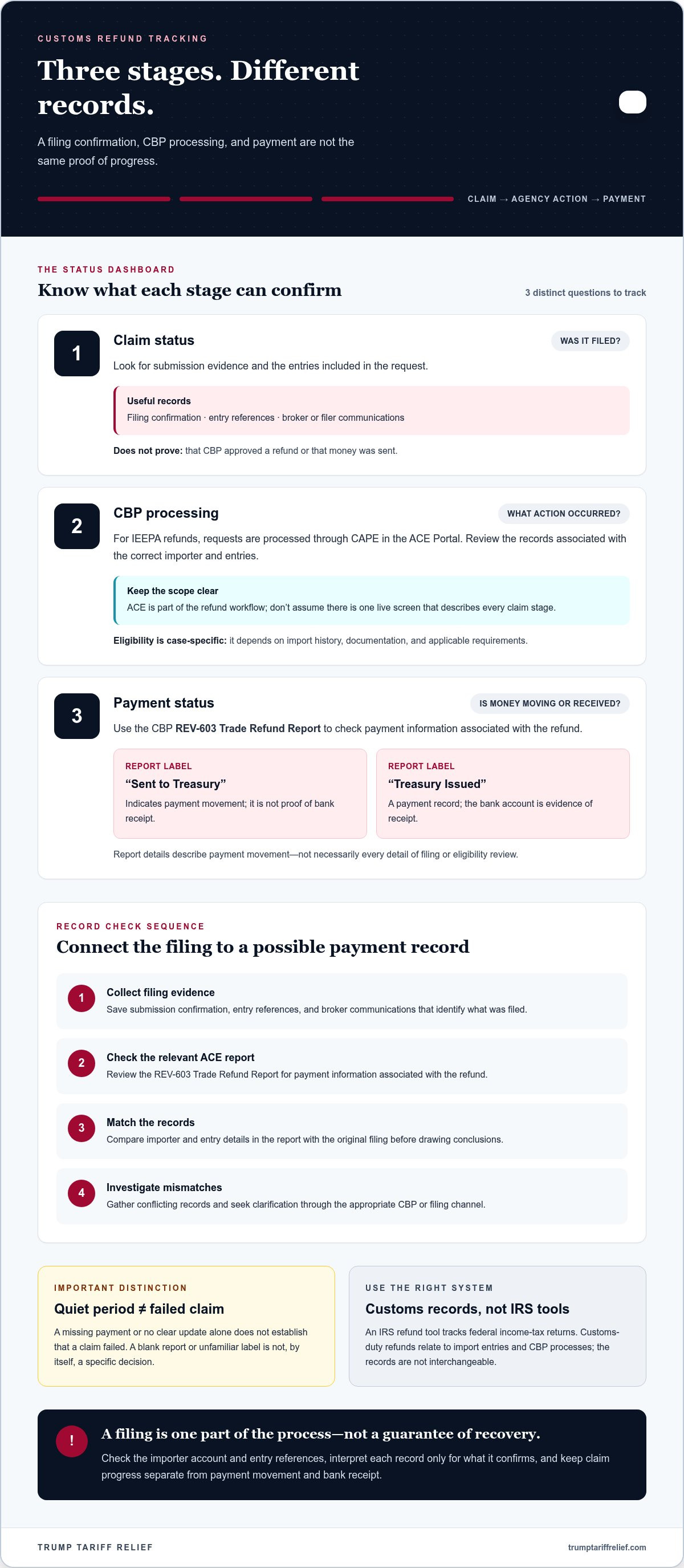 How to track customs refund status