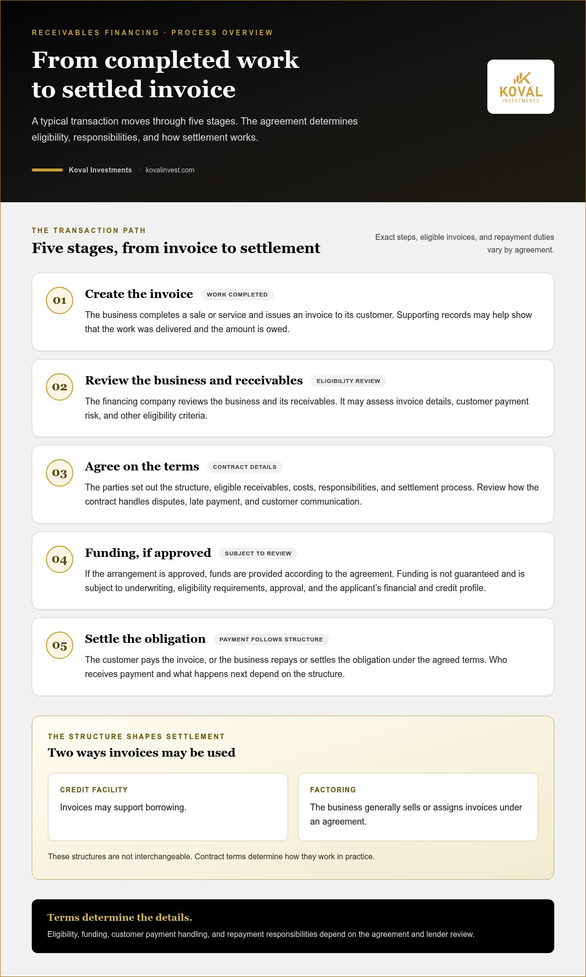 Accounts receivable financing options
