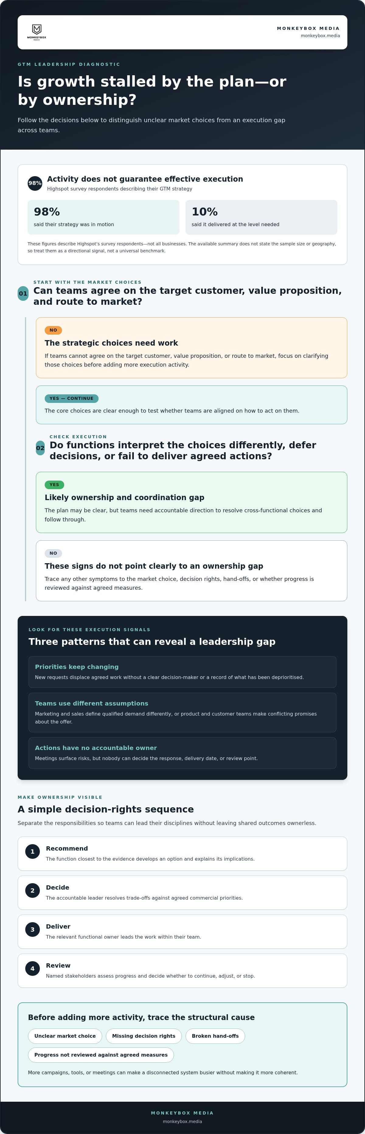 Strategic GTM leadership