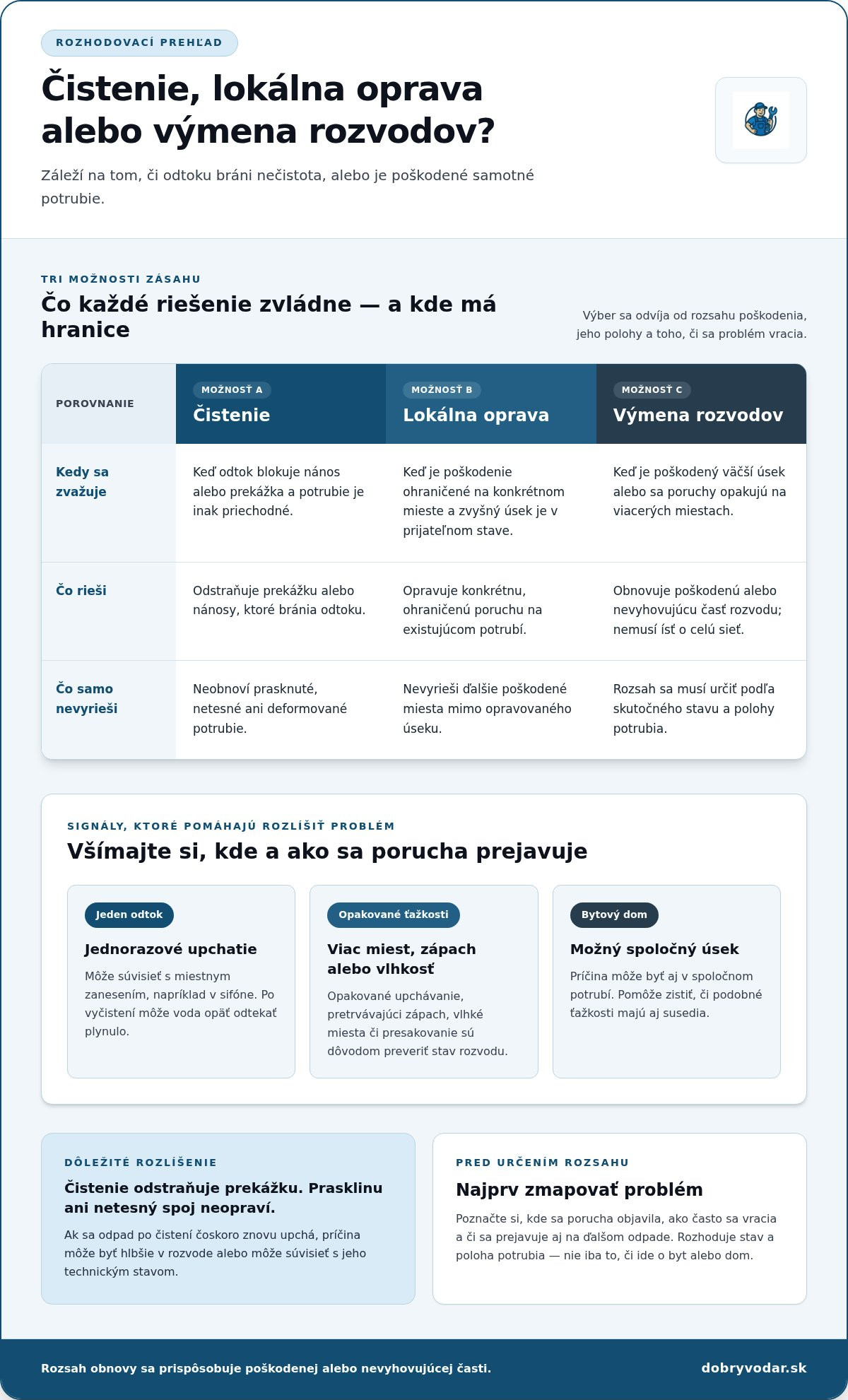 Rekonštrukcia rozvodov kanalizácie