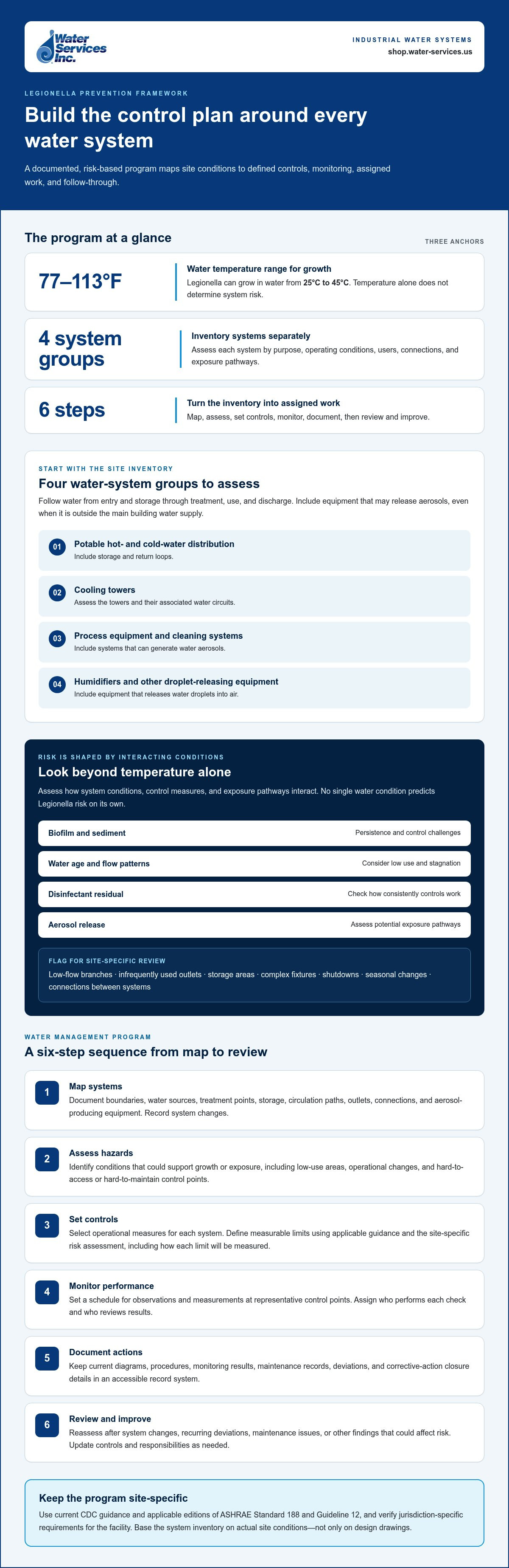 Legionella prevention in industrial water systems