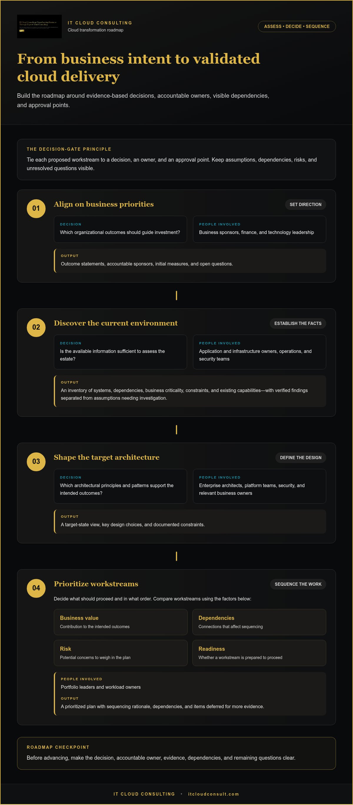 Cloud transformation roadmap
