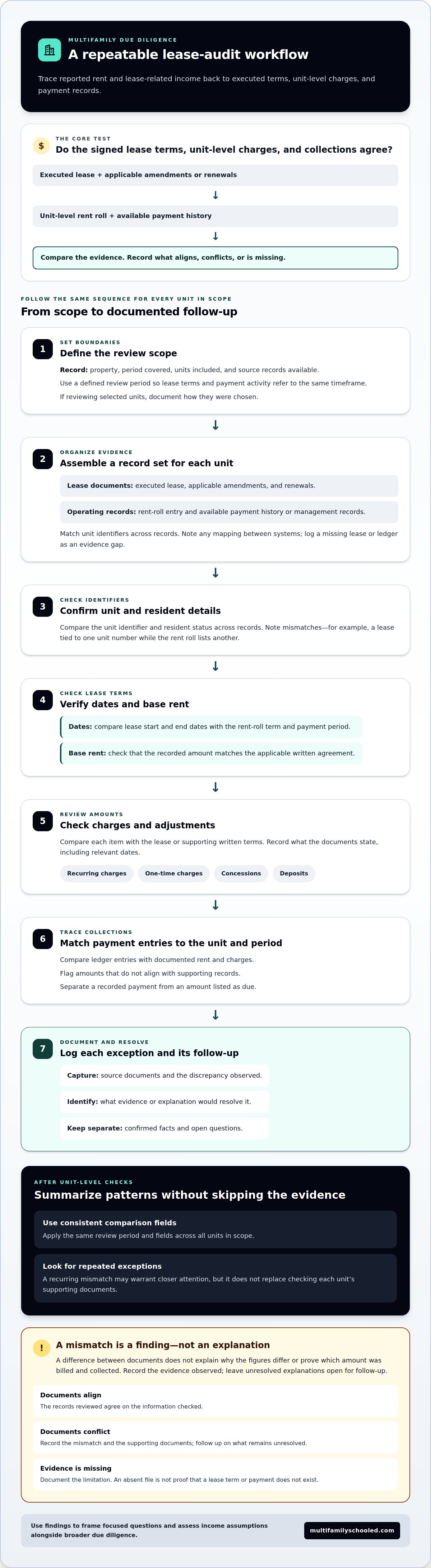 How to conduct a multifamily lease audit