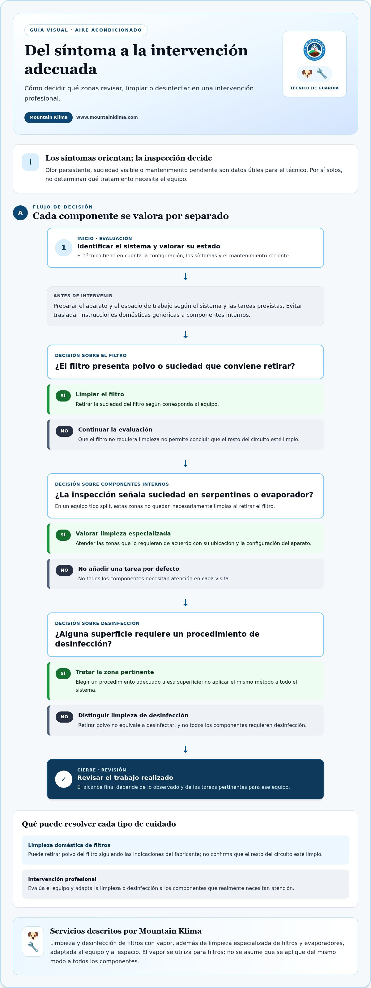 Cómo se desinfecta un sistema de aire acondicionado profesionalmente