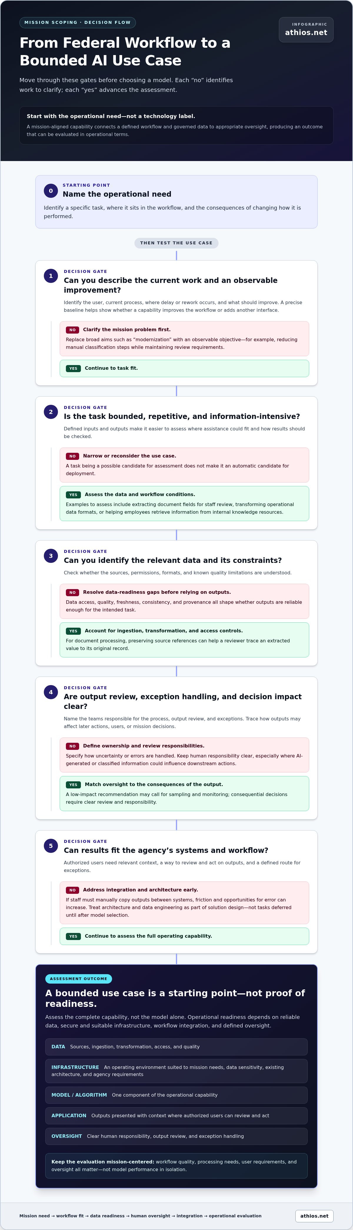 AI solutions for federal government