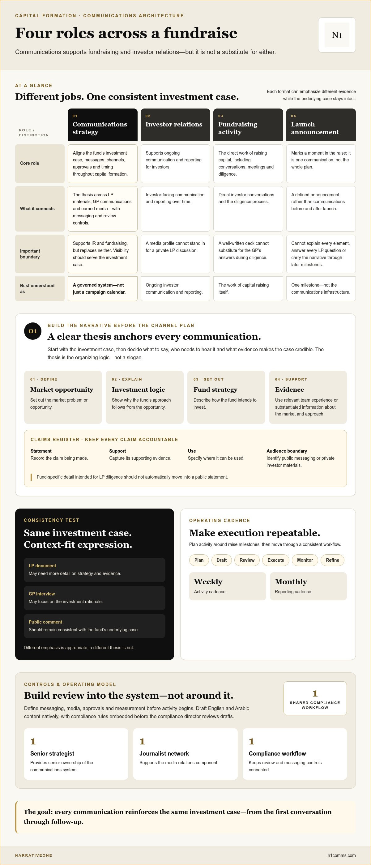 Fundraise communications strategy