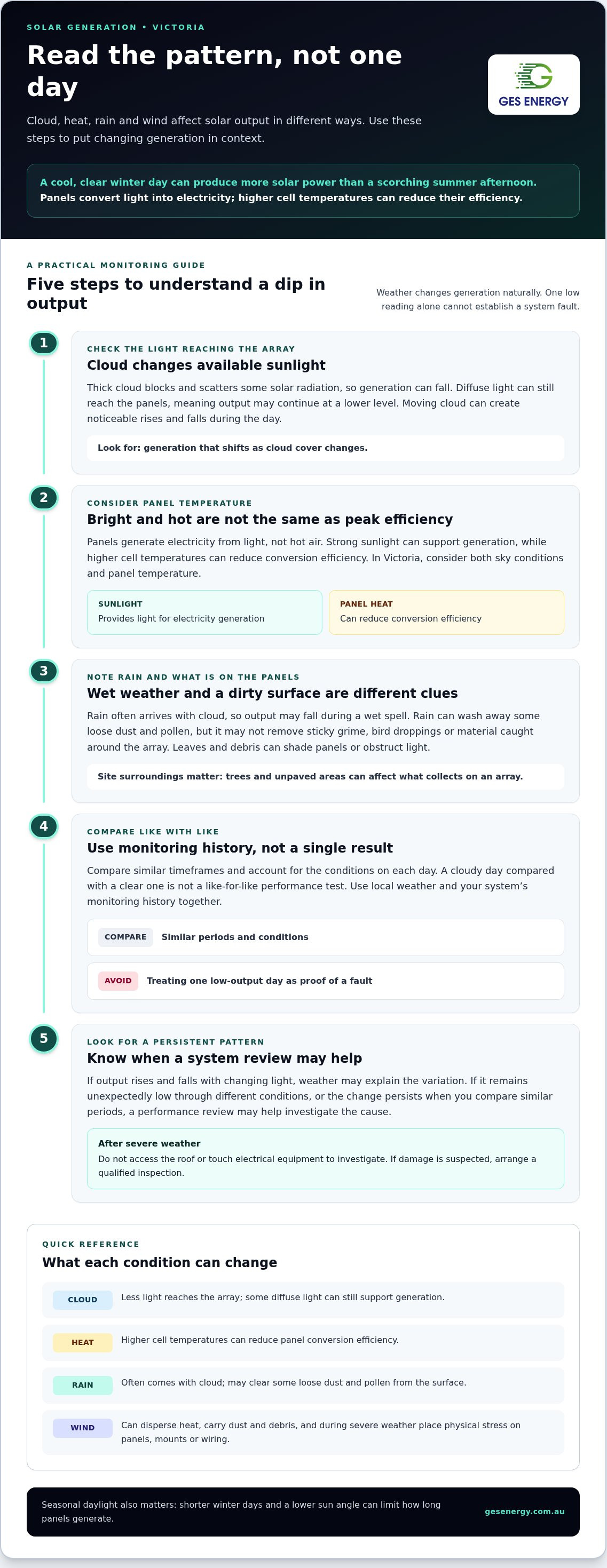 Impact of weather on solar panel output