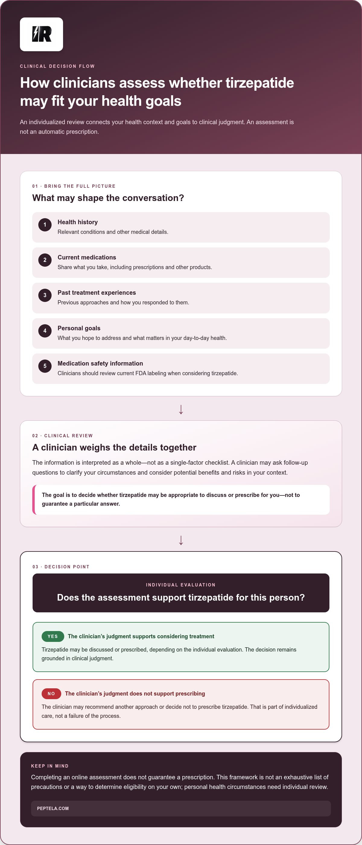 Clinician guided tirzepatide