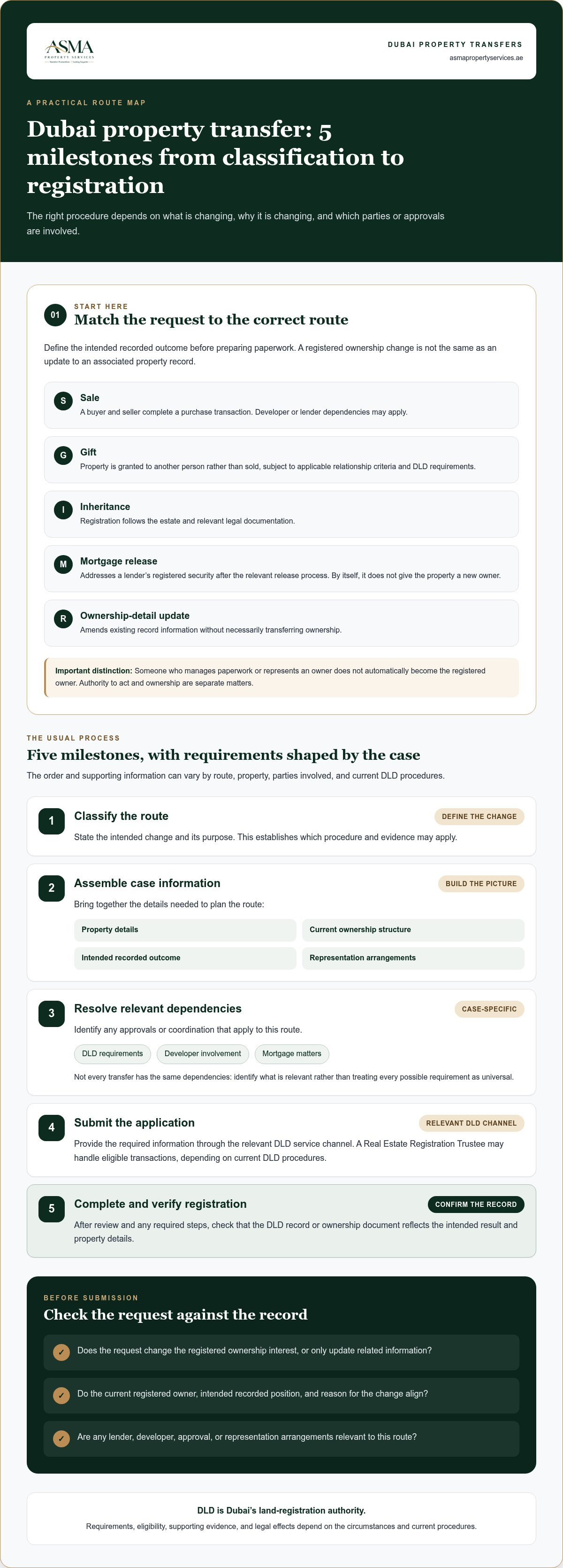 How to transfer property in Dubai