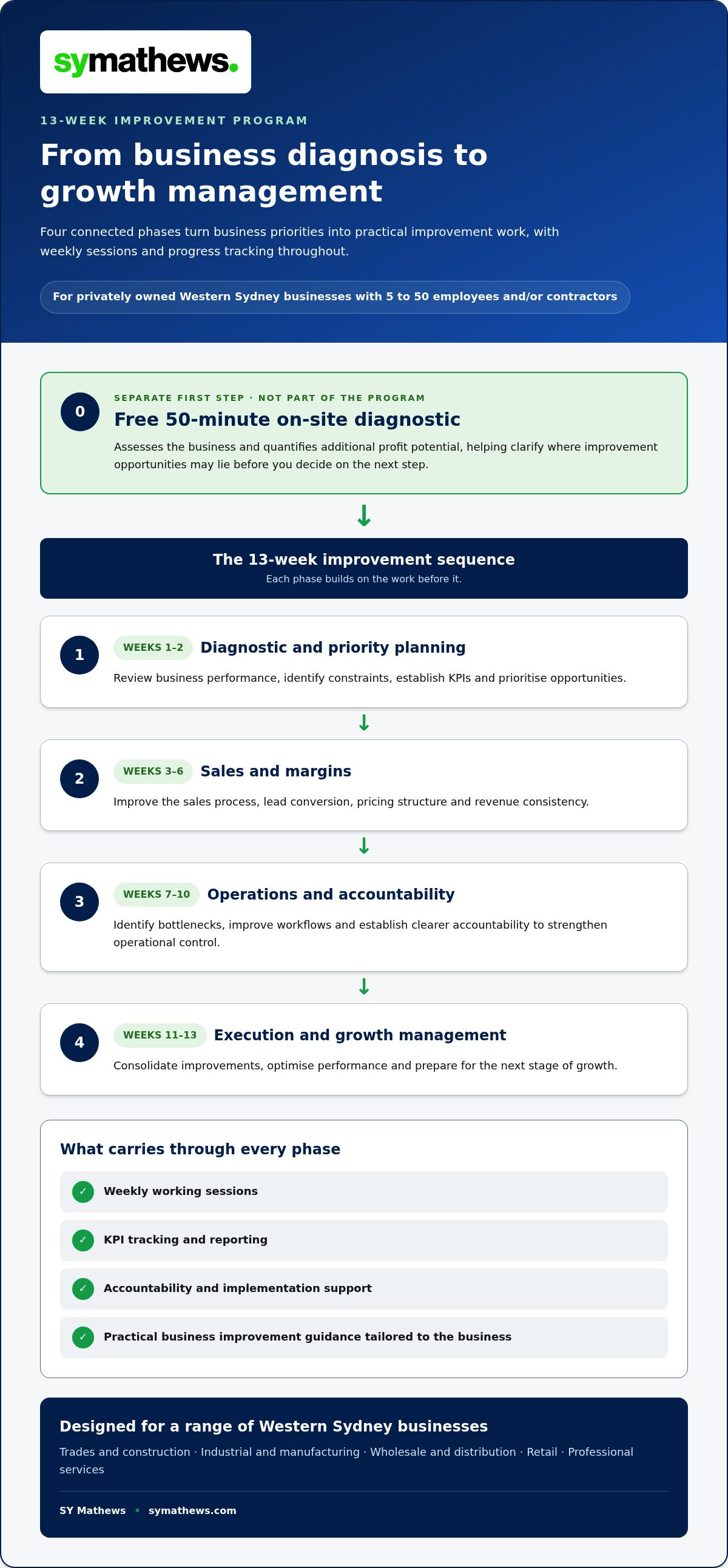 Parramatta business growth program
