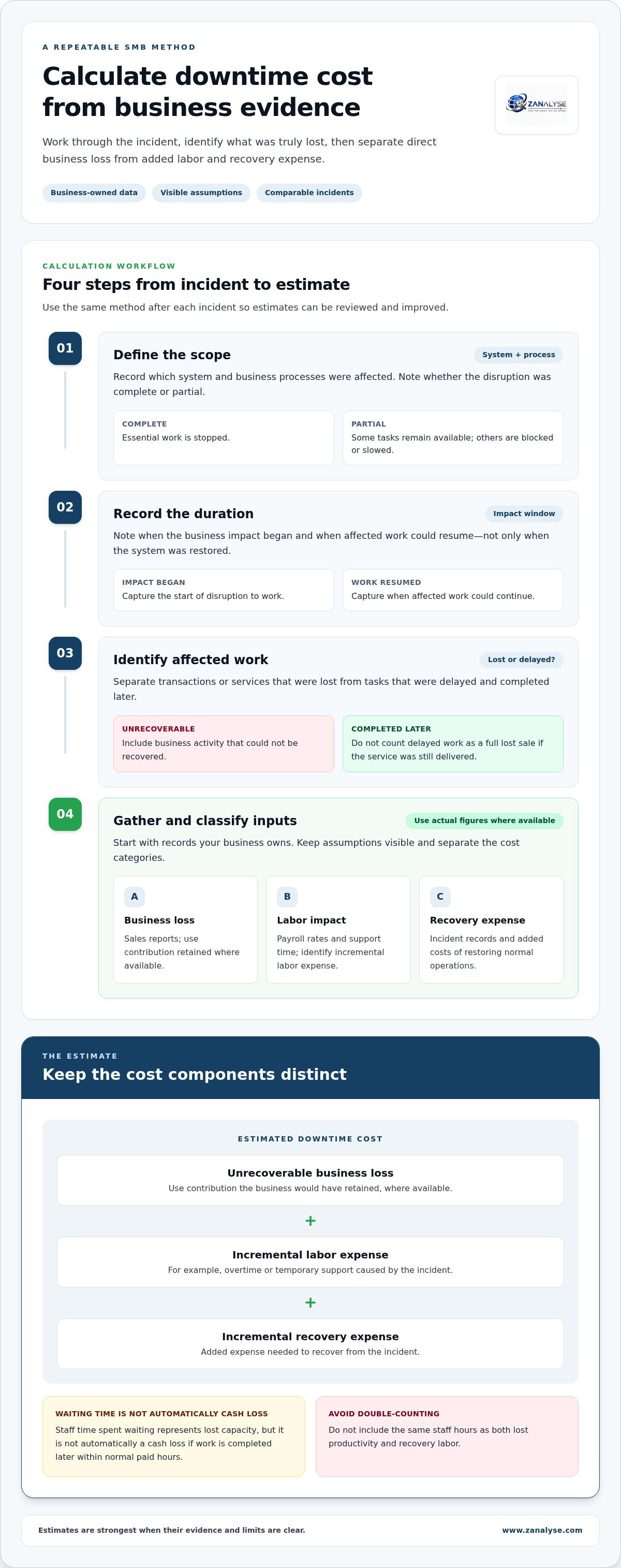 Calculating cost of IT downtime for SMBs