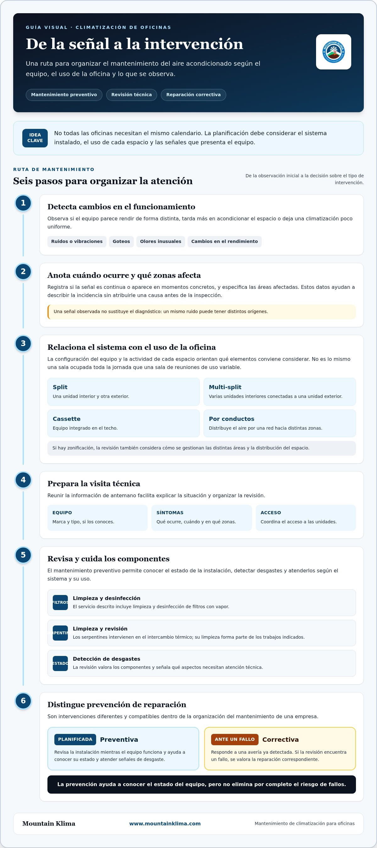 Mantenimiento de aire acondicionado para oficinas en Marbella