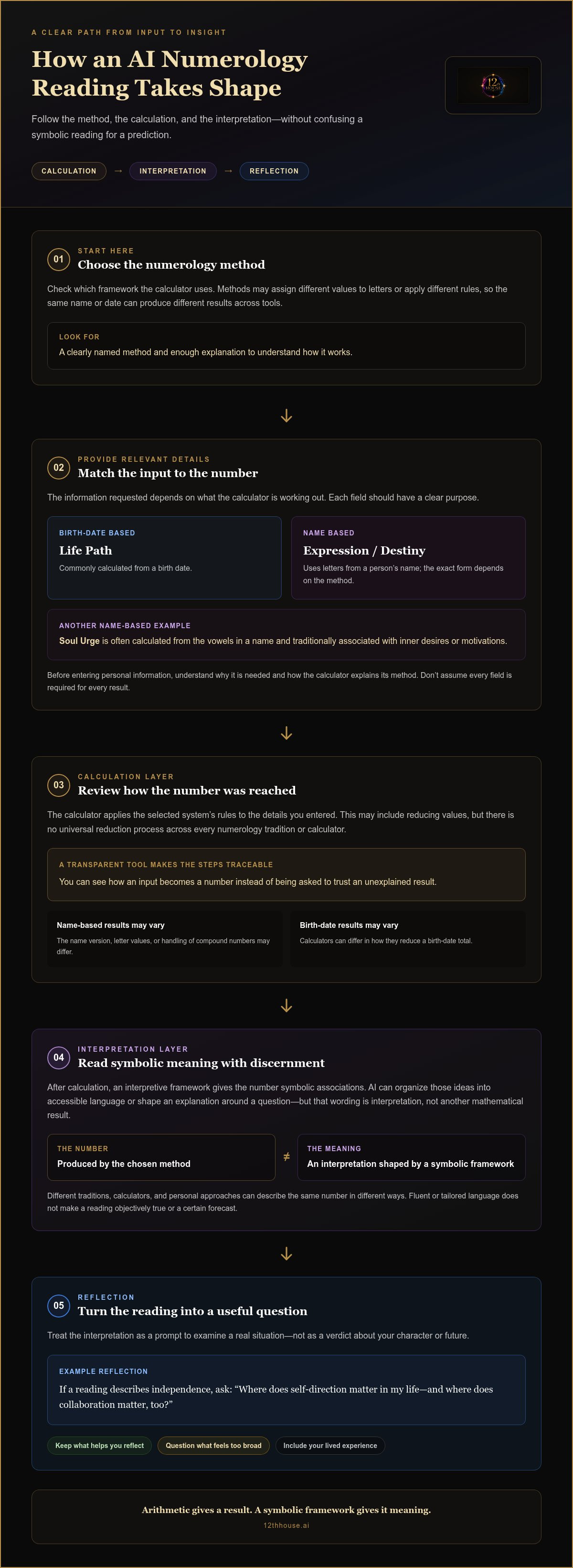 AI numerology calculator