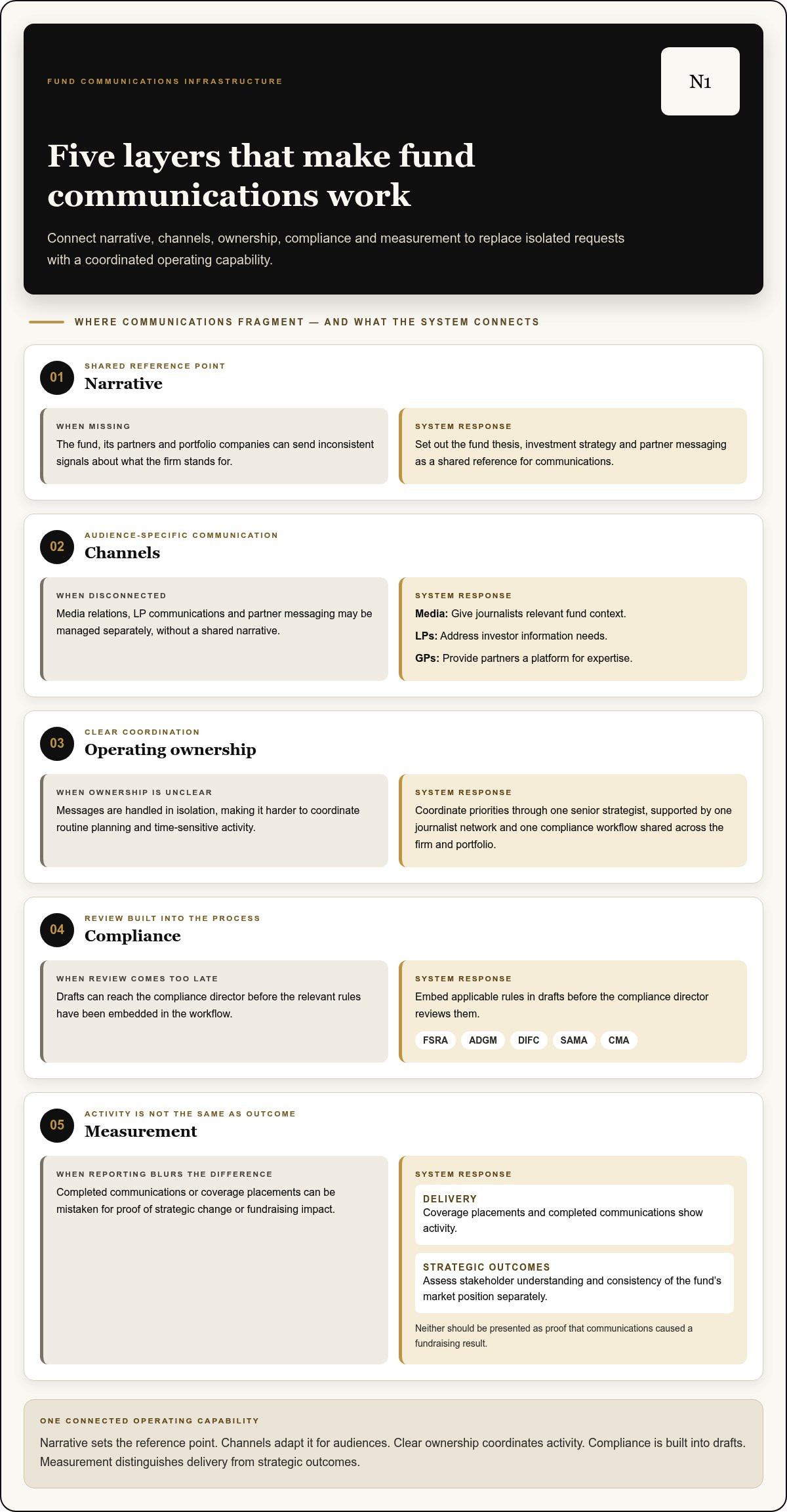 Communications infrastructure for funds