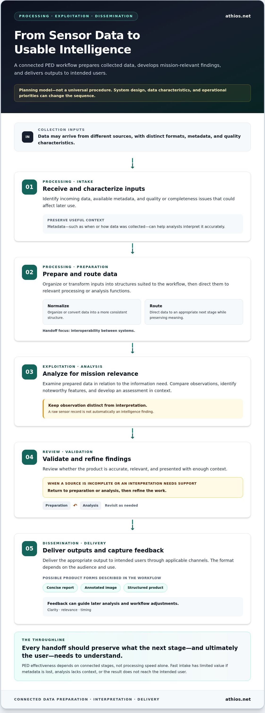 Processing exploitation and dissemination services