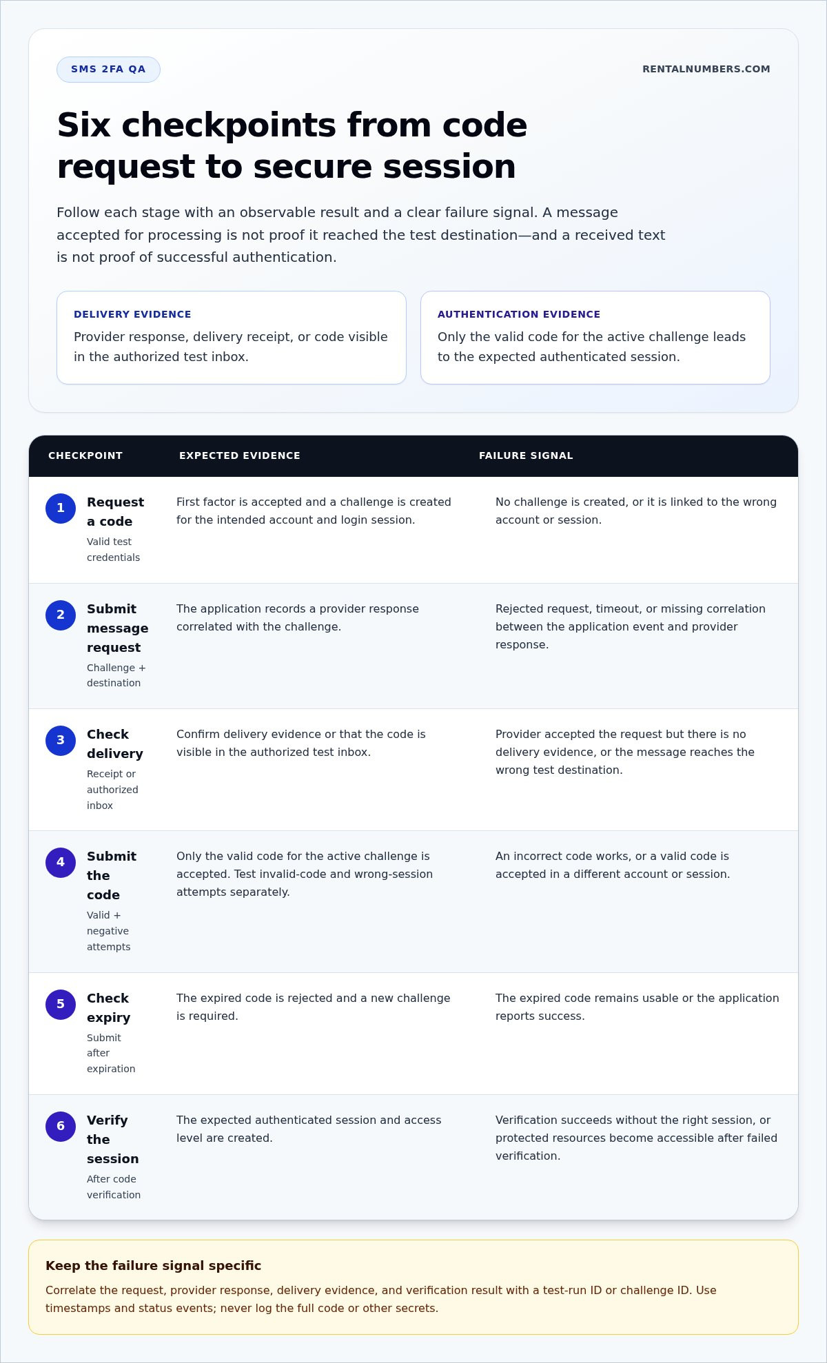 Qa testing for sms-based 2fa