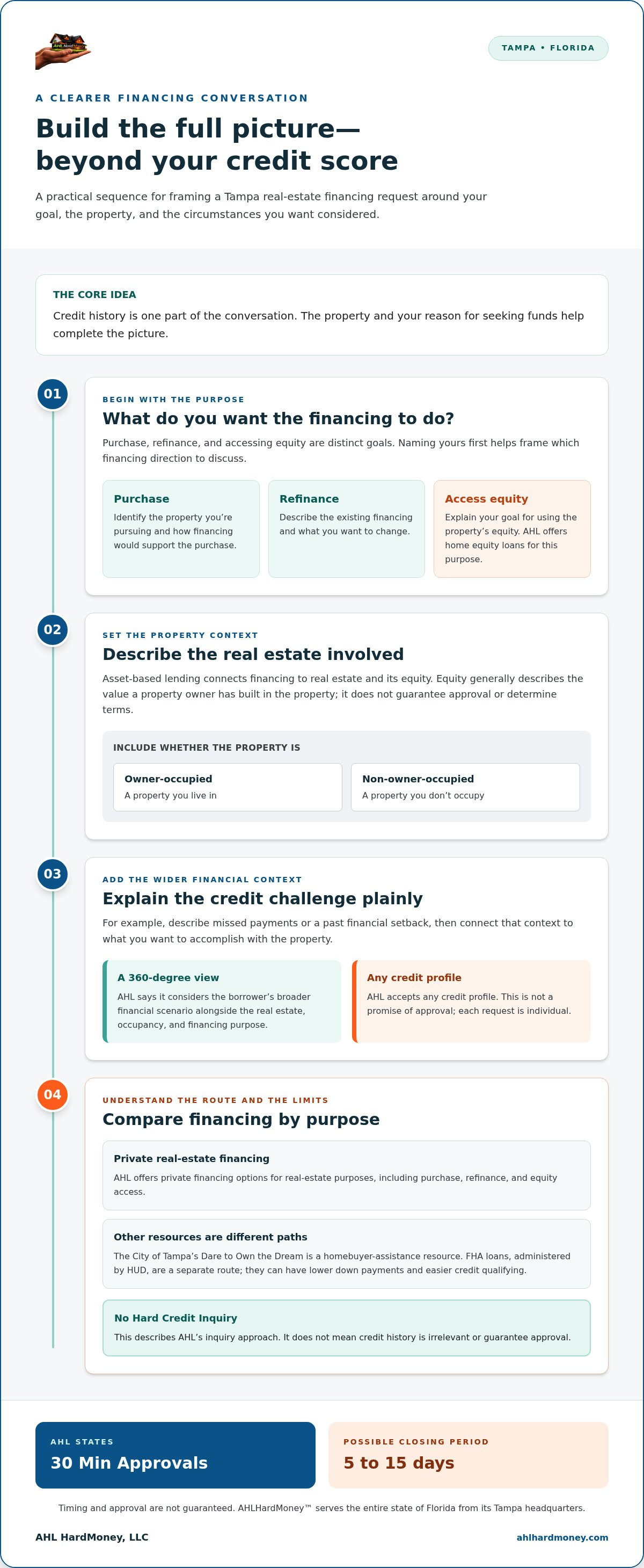 Real estate financing for bad credit Tampa