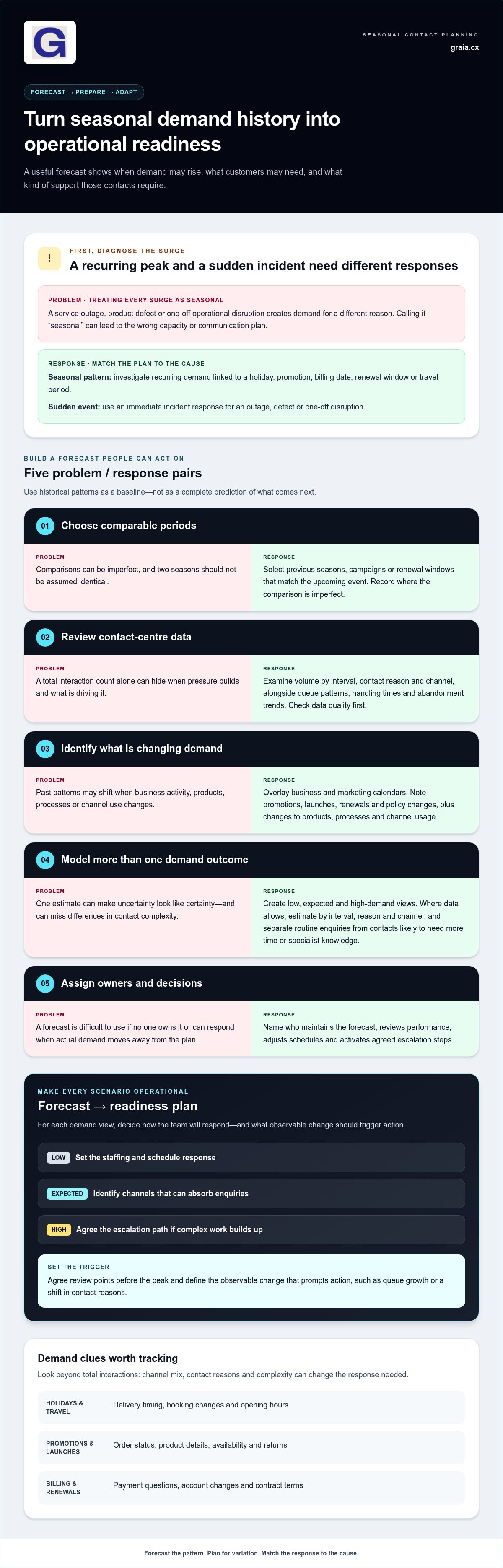 How to manage seasonal call volume spikes