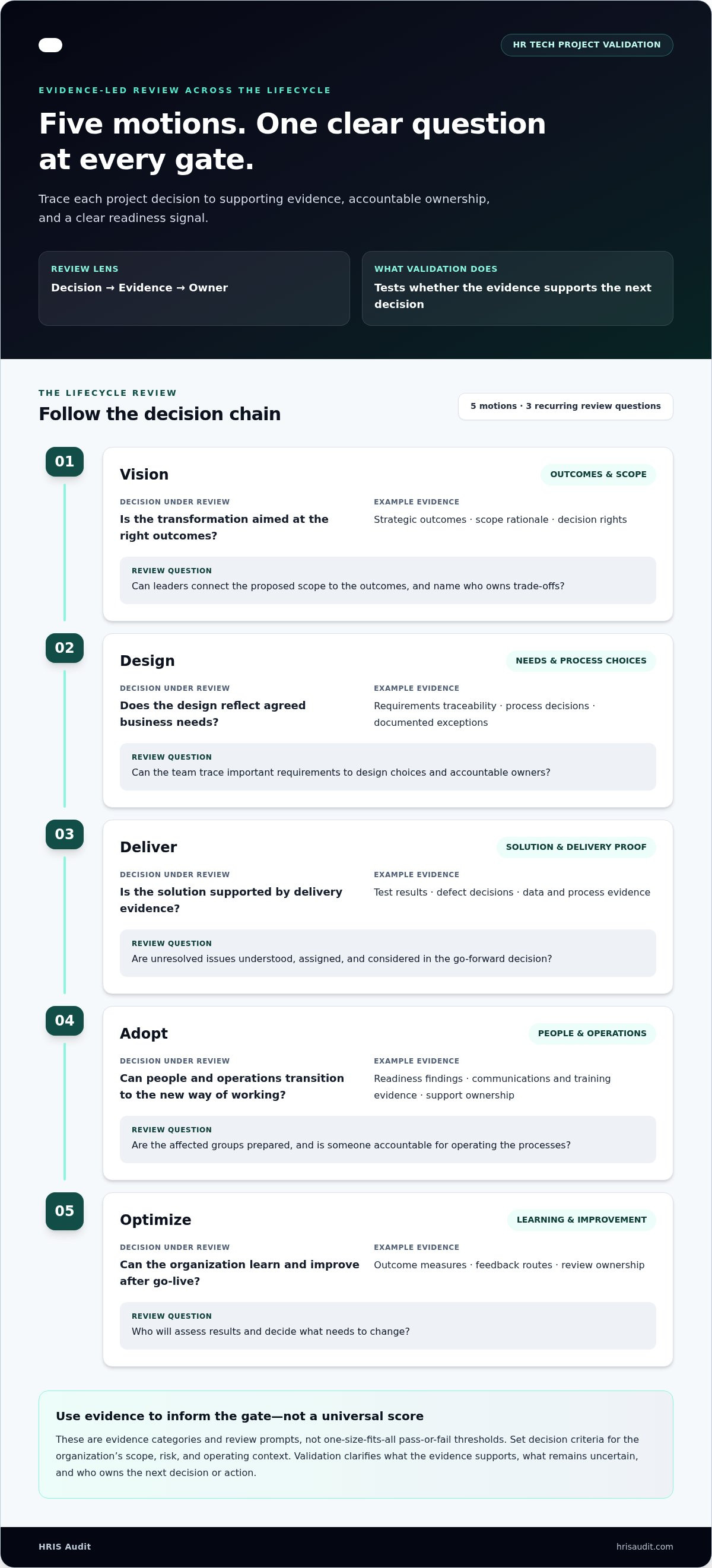 Independent validation for HR tech projects