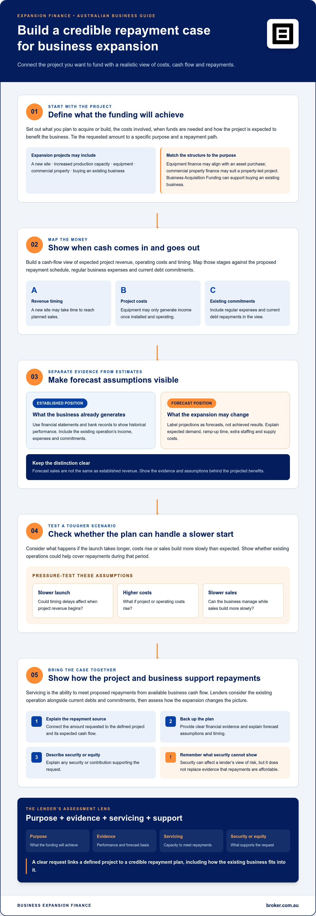 Securing Large Business Loans: Australian Expansion Guide