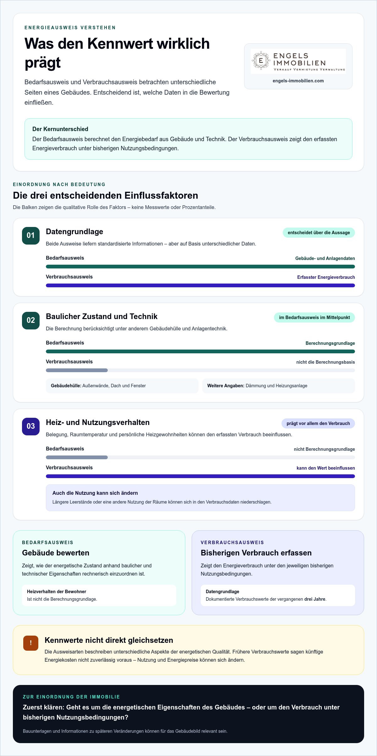 Energieausweis bedarfsausweis verbrauchsausweis unterschied
