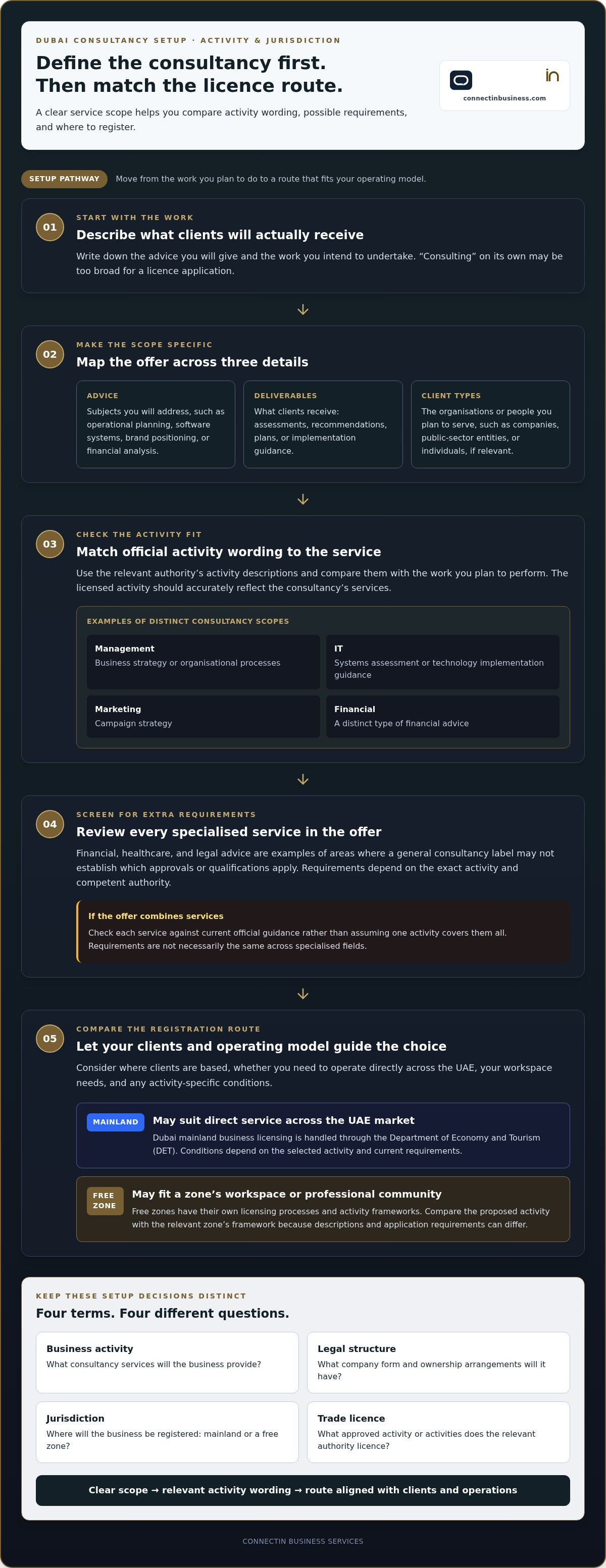 How to open a consulting business in Dubai