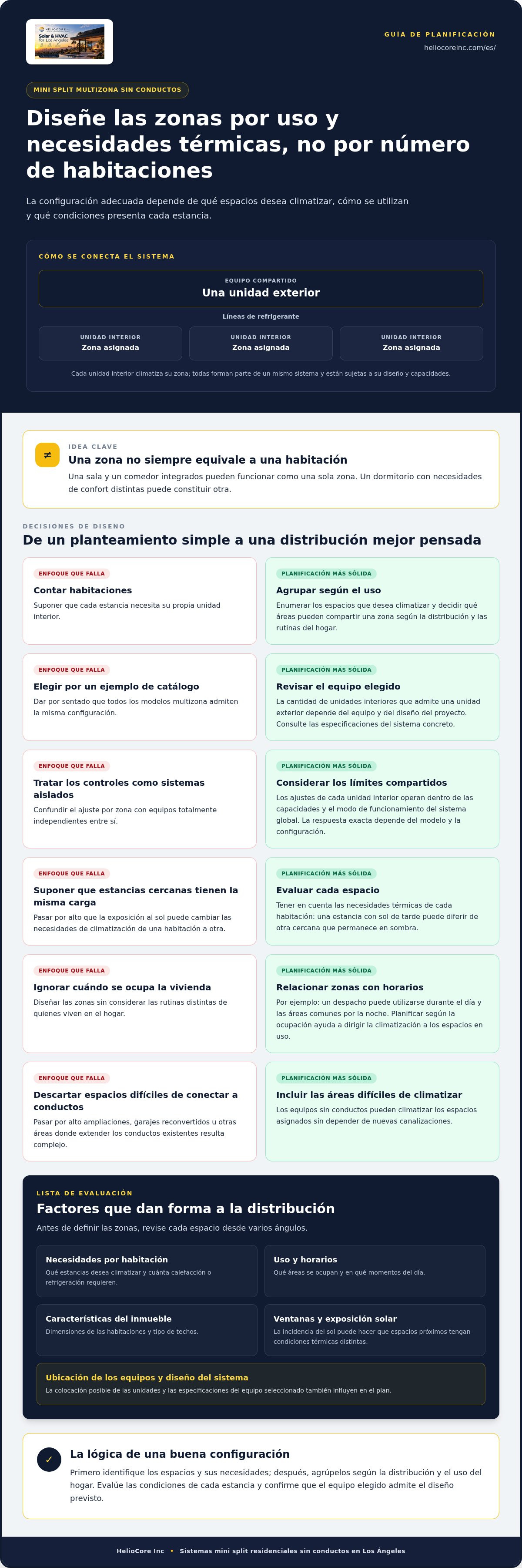 Sistema mini split multizona sin conductos