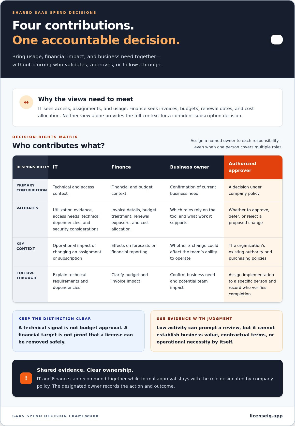 It and finance collaboration for saas spend