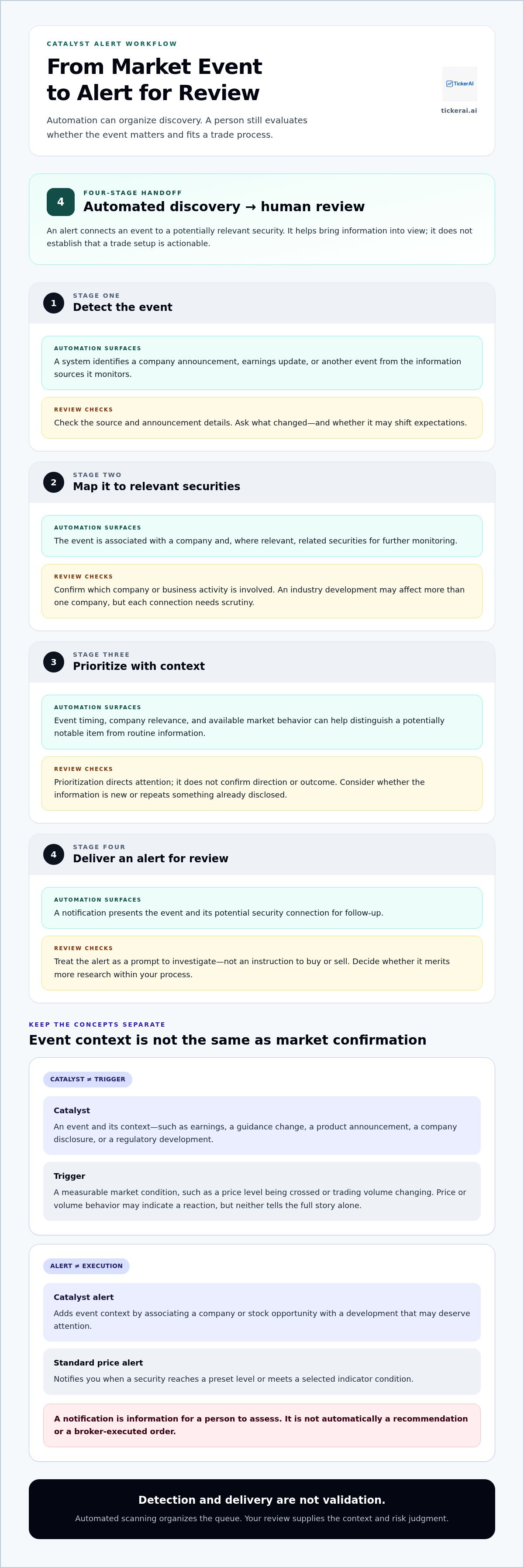 Automated catalyst-driven trade alerts